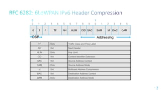 32 3
0 1 1 HLIM SAM DAM
0 1 2 3 4 5 6 7 8 9 0 1 2 3 4 5
10
TF 2 bits Traffic Class and Flow Label
NH 1 bit Next Header
HLIM 2 bits Hop Limit
CID 1 bit Context Identifier Extension
SAC 1 bit Source Address Context
SAM 2 bits Source Address Mode
M 1 bit Multicast Address Compression
DAC 1 bit Destination Address Context
DAM 2 bits Destination Address Mode
CIDTF NH SAC M DAC
DSP Addressing
 