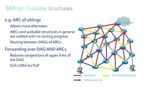 55
Clusterhead
5
Clusterhead
0
1
1
1
2
2
2
2
2
3
3
3
3
3
3
2
3
5
4
4
4
4
e.g. ARC of siblings
Allows more alternates
ARCs and walkable structures in general
are walked with no routing progress
Routing between DAGs of ARCs
Forwarding over DAG AND ARCs
Reduces congestions of upper links of
the DAG
Still LORA for P2P
IGP subarea (bidirectional)
Preferred parent tree
Potential link
 