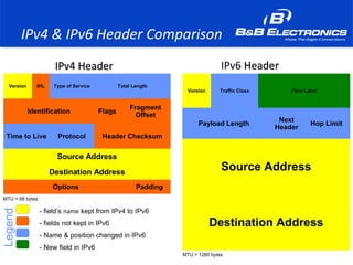 Version IHL Type of Service Total Length
Identification Flags
Fragment
Offset
Time to Live Protocol Header Checksum
Source Address
Destination Address
Options Padding
Version Traffic Class Flow Label
Payload Length
Next
Header
Hop Limit
Source Address
Destination Address
IPv4 HeaderIPv4 Header IPv6 HeaderHeader
- field’s name kept from IPv4 to IPv6
- fields not kept in IPv6
- Name & position changed in IPv6
- New field in IPv6
Legend
IPv4 & IPv6 Header Comparison
MTU > 68 bytes
MTU > 1280 bytes
 