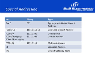 Special Addressing
Hex Binary Type
2 or 3 001 Aggregatable Global Unicast
Address
FE80::/10 1111 1110 10 Link-Local Unicast Address
FC00::/7
FC00::/8 (Registry)
FD00::/8 (No Registry)
1111 1100
1111 1101
Unique Local
Unicast Address
FF00::/8 1111 1111 Multicast Address
::1 Loopback Address
::/0 Default Gateway Route
 