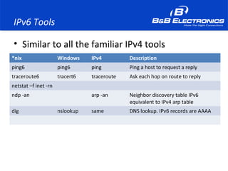 IPv6 Tools
• Similar to all the familiar IPv4 tools
*nix Windows IPv4 Description
ping6 ping6 ping Ping a host to request a reply
traceroute6 tracert6 traceroute Ask each hop on route to reply
netstat –f inet -rn
ndp -an arp -an Neighbor discovery table IPv6
equivalent to IPv4 arp table
dig nslookup same DNS lookup. IPv6 records are AAAA
 