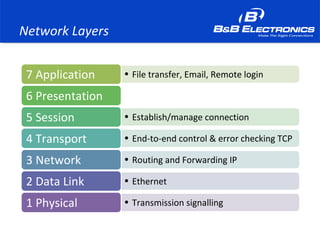 Network Layers
• File transfer, Email, Remote login7 Application
6 Presentation
• Establish/manage connection5 Session
• End-to-end control & error checking TCP4 Transport
• Routing and Forwarding IP3 Network
• Ethernet2 Data Link
• Transmission signalling1 Physical
 