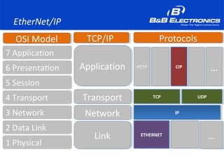 EtherNet/IP
ApplicationApplication
TransportTransport
NetworkNetwork
LinkLink
OSI ModelOSI Model TCP/IPTCP/IP ProtocolsProtocols
HTTPHTTP CIPCIP
……
TCPTCP UDPUDP
IPIP
ETHERNETETHERNET
……
 