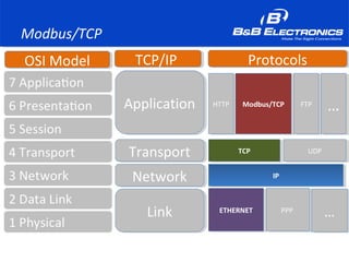 Modbus/TCP
ApplicationApplication
TransportTransport
NetworkNetwork
LinkLink
OSI ModelOSI Model TCP/IPTCP/IP ProtocolsProtocols
HTTPHTTP Modbus/TCPModbus/TCP FTPFTP
……
TCPTCP UDPUDP
IPIP
ETHERNETETHERNET PPPPPP
……
 