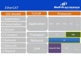 EtherCAT
ApplicationApplication
TransportTransport
NetworkNetwork
LinkLink
OSI ModelOSI Model TCP/IPTCP/IP ProtocolsProtocols
HTTPHTTP SMTPSMTP POP3POP3 FTPFTP
……
TCPTCP UDPUDP
IPIP
EtherCAT MACEtherCAT MAC PPPPPP
……
UDP
IP
 