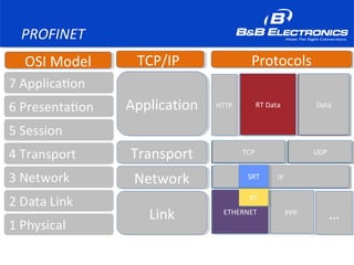 PROFINET
ApplicationApplication
TransportTransport
NetworkNetwork
LinkLink
OSI ModelOSI Model TCP/IPTCP/IP ProtocolsProtocols
HTTPHTTP RT DataRT Data DataData
TCPTCP UDPUDP
IPIP
ETHERNETETHERNET PPPPPP
……
RT DataRT Data DataData
TCPTCP UDPUDP
IPIP
ETHERNETETHERNET
SRTSRT
RTRT
 
