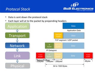 Protocol Stack
• Data is sent down the protocol stack
• Each layer will at to the packet by prepending headers
ApplicationApplication
TransportTransport
NetworkNetwork
LinkLink
DataData
DataDataTCP/UDP
header
TCP/UDP
header
DataDataTCP/UDP
header
TCP/UDP
header
IP
header
IP
header
DataDataTCP/UDP
header
TCP/UDP
header
IP
header
IP
header
Frame
header
Frame
header
Frame
trailer
Frame
trailer
Application Data
TCP segment / UDP packet
IP Datagram
22Bytes 20Bytes 20Bytes 4Bytes
64 to 1500 BytesPhysicalPhysical
Network Frame
 