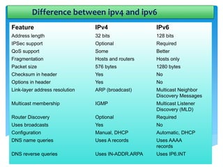 Difference between ipv4 and ipv6
Feature IPv4 IPv6
Address length 32 bits 128 bits
IPSec support Optional Required
QoS support Some Better
Fragmentation Hosts and routers Hosts only
Packet size 576 bytes 1280 bytes
Checksum in header Yes No
Options in header Yes No
Link-layer address resolution ARP (broadcast) Multicast Neighbor
Discovery Messages
Multicast membership IGMP Multicast Listener
Discovery (MLD)
Router Discovery Optional Required
Uses broadcasts Yes No
Configuration Manual, DHCP Automatic, DHCP
DNS name queries Uses A records Uses AAAA
records
DNS reverse queries Uses IN-ADDR.ARPA Uses IP6.INT
 