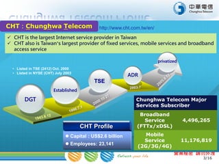 3/16
營業秘密 請勿外洩
• Listed in TSE (2412) Oct. 2000
• Listed in NYSE (CHT) July 2003
Chunghwa Telecom Major
Services Subscriber
Broadband
Service
(FTTx/xDSL)
4,496,265
Mobile
Service
(2G/3G/4G)
11,176,819
CHT：Chunghwa Telecom
 CHT is the largest Internet service provider in Taiwan
 CHT also is Taiwan’s largest provider of fixed services, mobile services and broadband
access service
Established
TSE
ADR
privatized
DGT
CHT Profile
 Capital : US$2.6 billion
 Employees: 23,141
http://www.cht.com.tw/en/
 