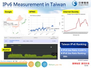 5/16
營業秘密 請勿外洩
Taiwan IPv6 Ranking
 IPv6 Use Ratio: 0.2261%
 IPv6 Use Ratio Ranking:
59th
Google APNIC Internet Society
Akamai
2016/2/3 Updated
 