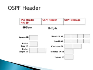 IPv6 Header
NH: 89
OSPF Header OSPF Message
Version 1B
16 Byte
Instance ID 1B
Packet
Length 2B
40Byte
RouterID 4B
AreaID 4B
Checksum 2B
Unused 1B
Packet
Type 1B
 