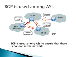  BGP is used among ASs to ensure that there
is no loop in the network
BGP
AS300
AS100
B
C C
D
A
130.1.0.0/16
AS 400
AS200
130.1.0.0/16
AS:100
130.1.0.0/16
AS:200 100
130.1.0.0/16
AS:200 100
130.1.0.0/16
AS:400 200 100
 
