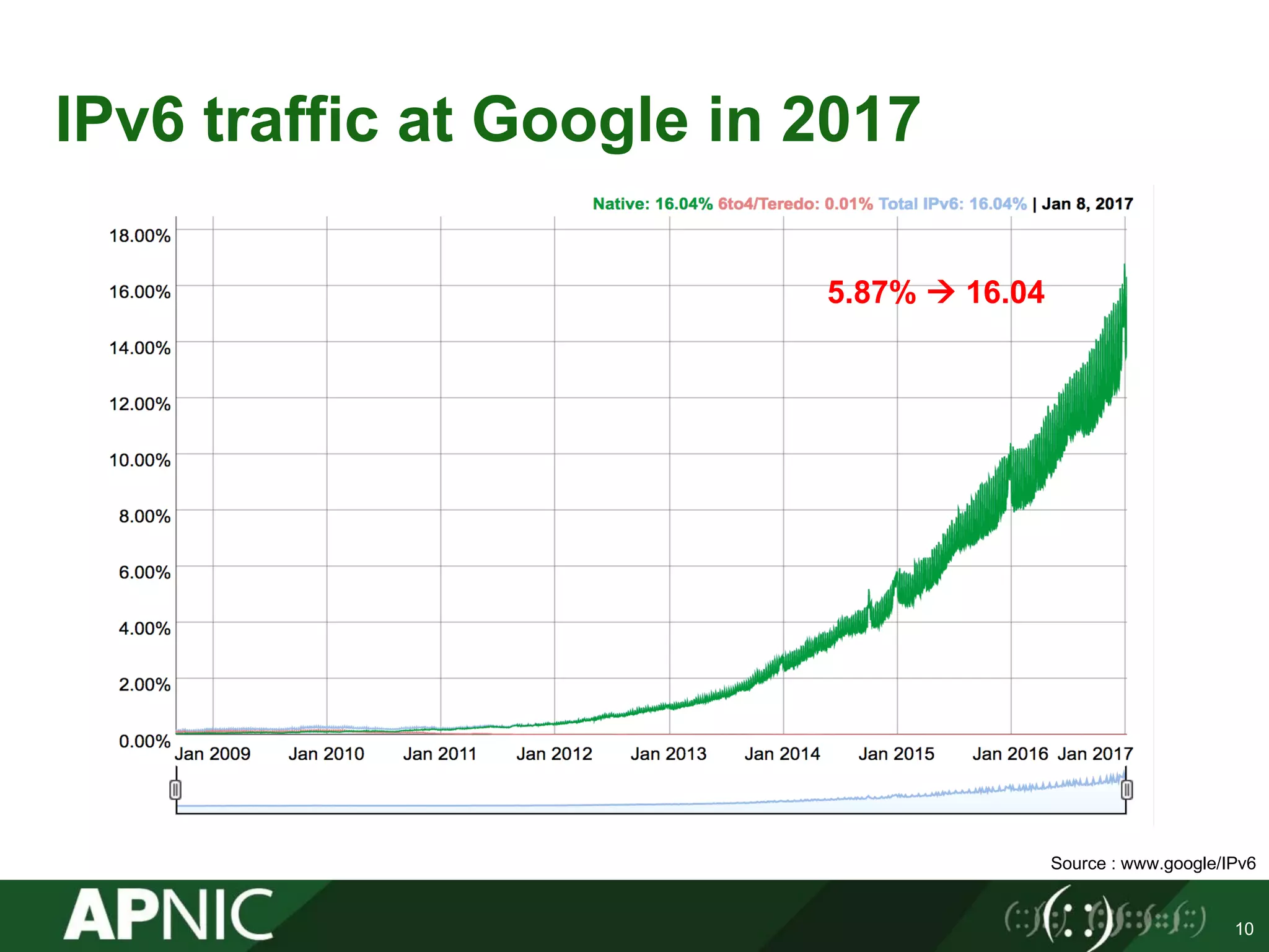 10
IPv6 traffic at Google in 2017
5.87% à 16.04
Source : www.google/IPv6
 