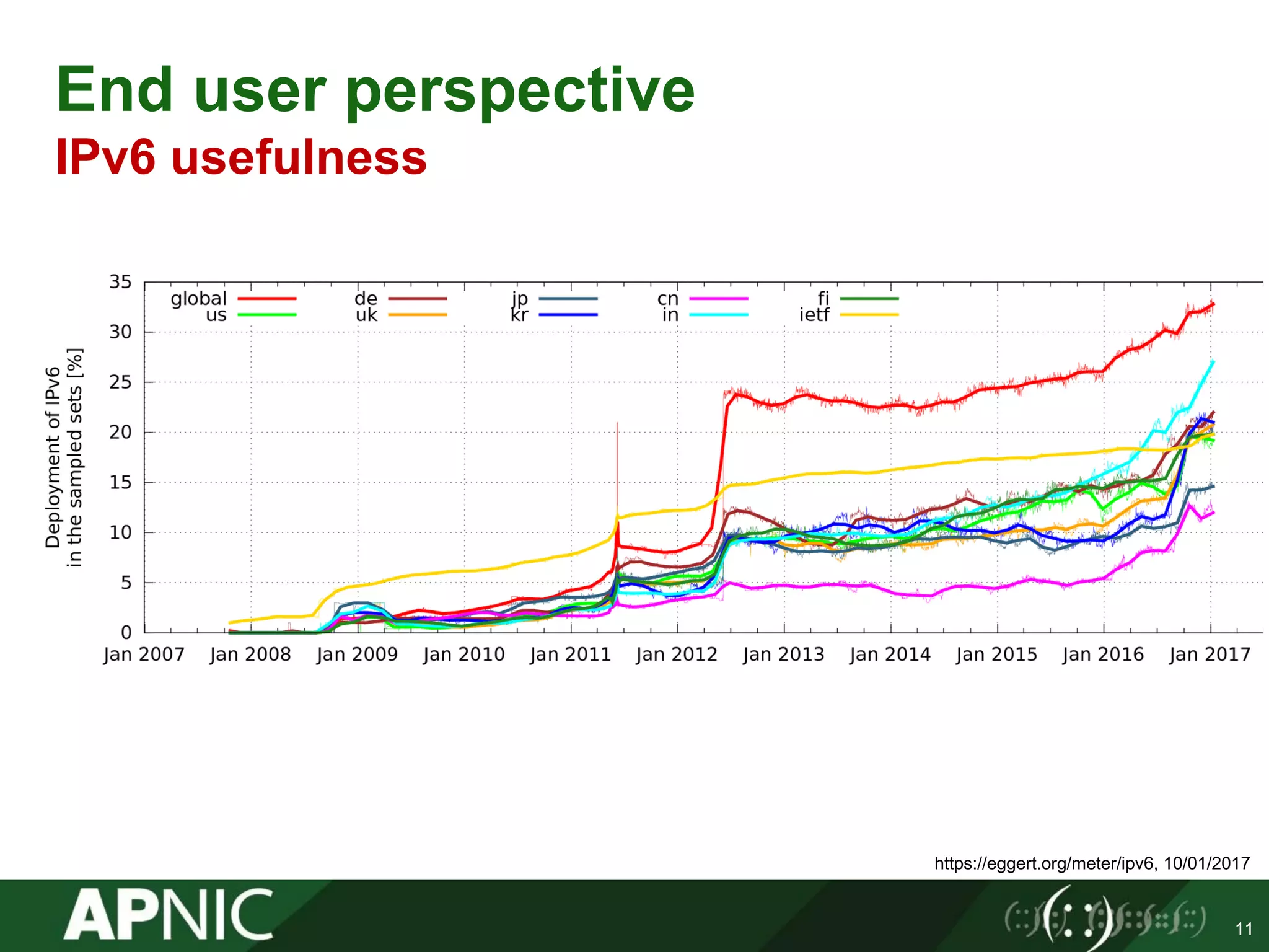 End user perspective
IPv6 usefulness
11
https://eggert.org/meter/ipv6, 10/01/2017
 