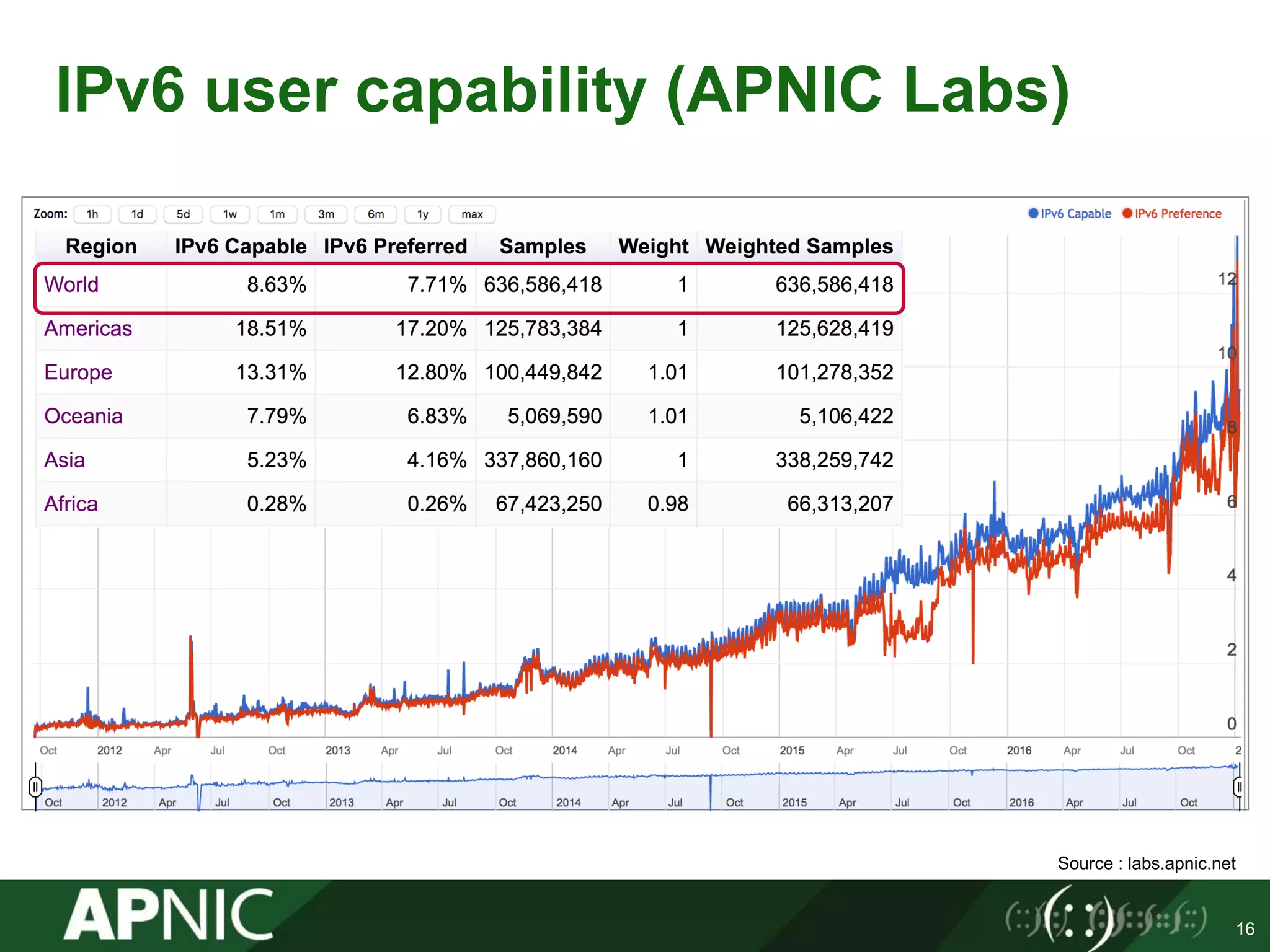 IPv6 user capability (APNIC Labs)
16
Source : labs.apnic.net
 