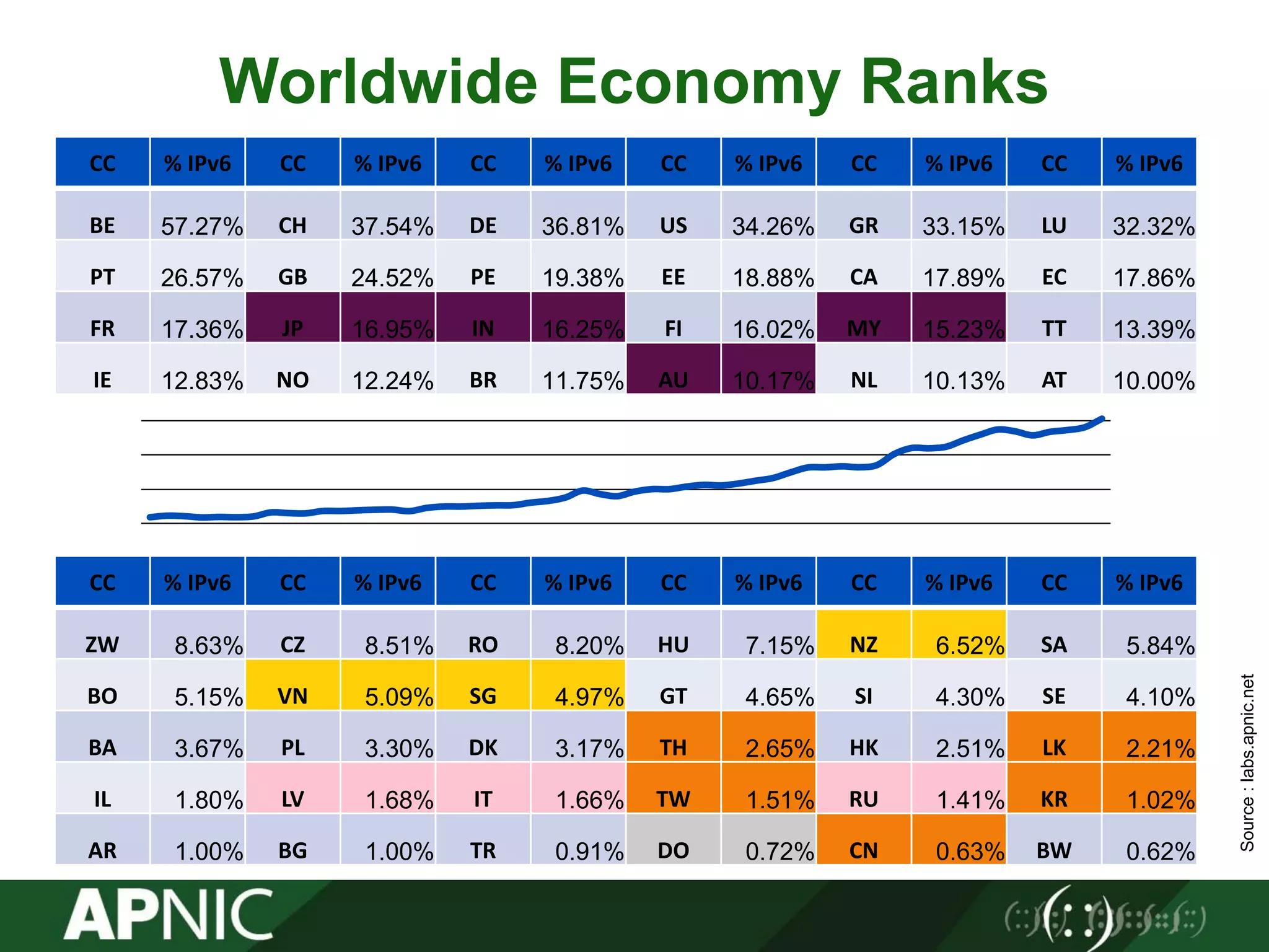 Worldwide Economy Ranks
CC %	IPv6 CC %	IPv6 CC %	IPv6 CC % IPv6 CC %	IPv6 CC %	IPv6
BE 57.27% CH 37.54% DE 36.81% US 34.26% GR 33.15% LU 32.32%
PT 26.57% GB 24.52% PE 19.38% EE 18.88% CA 17.89% EC 17.86%
FR 17.36% JP 16.95% IN 16.25% FI 16.02% MY 15.23% TT 13.39%
IE 12.83% NO 12.24% BR 11.75% AU 10.17% NL 10.13% AT 10.00%
CC %	IPv6 CC %	IPv6 CC %	IPv6 CC % IPv6 CC %	IPv6 CC %	IPv6
ZW 8.63% CZ 8.51% RO 8.20% HU 7.15% NZ 6.52% SA 5.84%
BO 5.15% VN 5.09% SG 4.97% GT 4.65% SI 4.30% SE 4.10%
BA 3.67% PL 3.30% DK 3.17% TH 2.65% HK 2.51% LK 2.21%
IL 1.80% LV 1.68% IT 1.66% TW 1.51% RU 1.41% KR 1.02%
AR 1.00% BG 1.00% TR 0.91% DO 0.72% CN 0.63% BW 0.62%
Source:labs.apnic.net
 