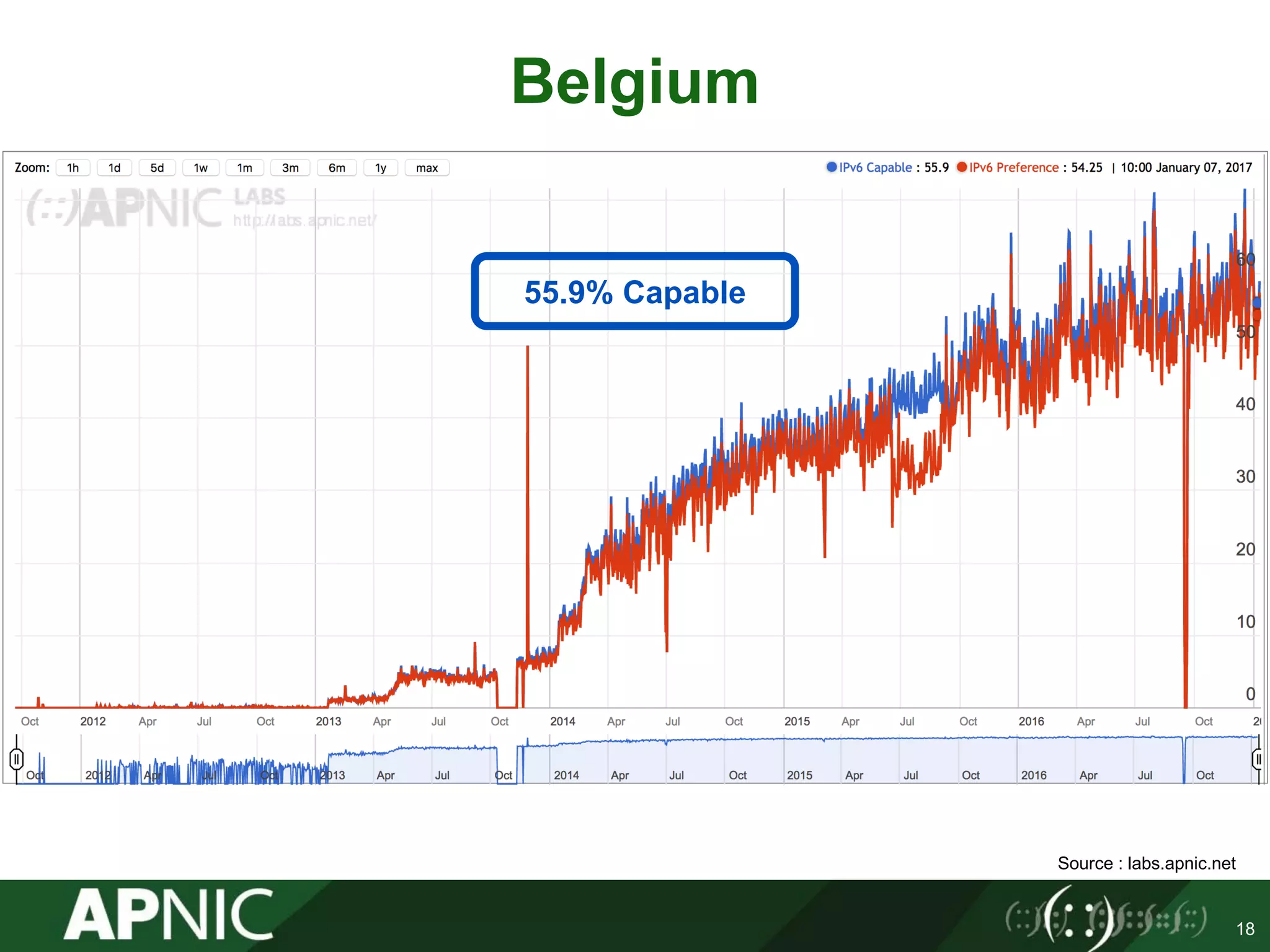 Belgium
18
55.9% Capable
Source : labs.apnic.net
 