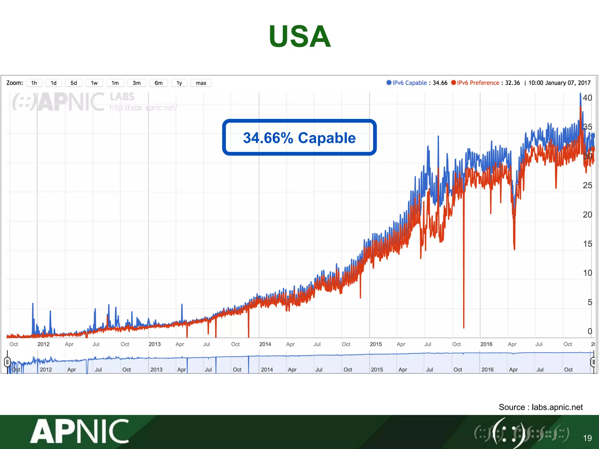 USA
19
34.66% Capable
Source : labs.apnic.net
 