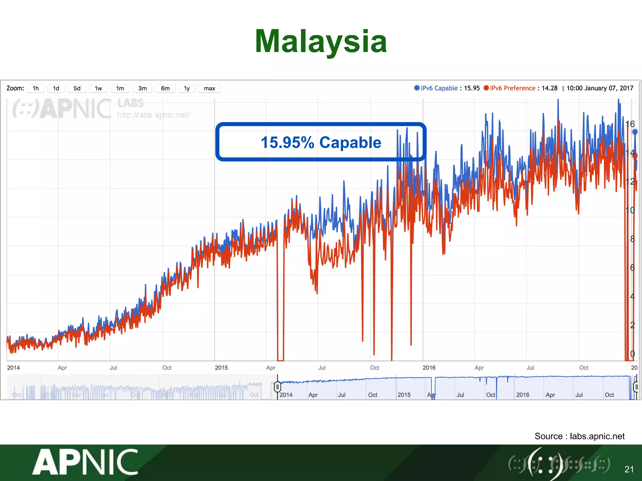 Malaysia
21
15.95% Capable
Source : labs.apnic.net
 