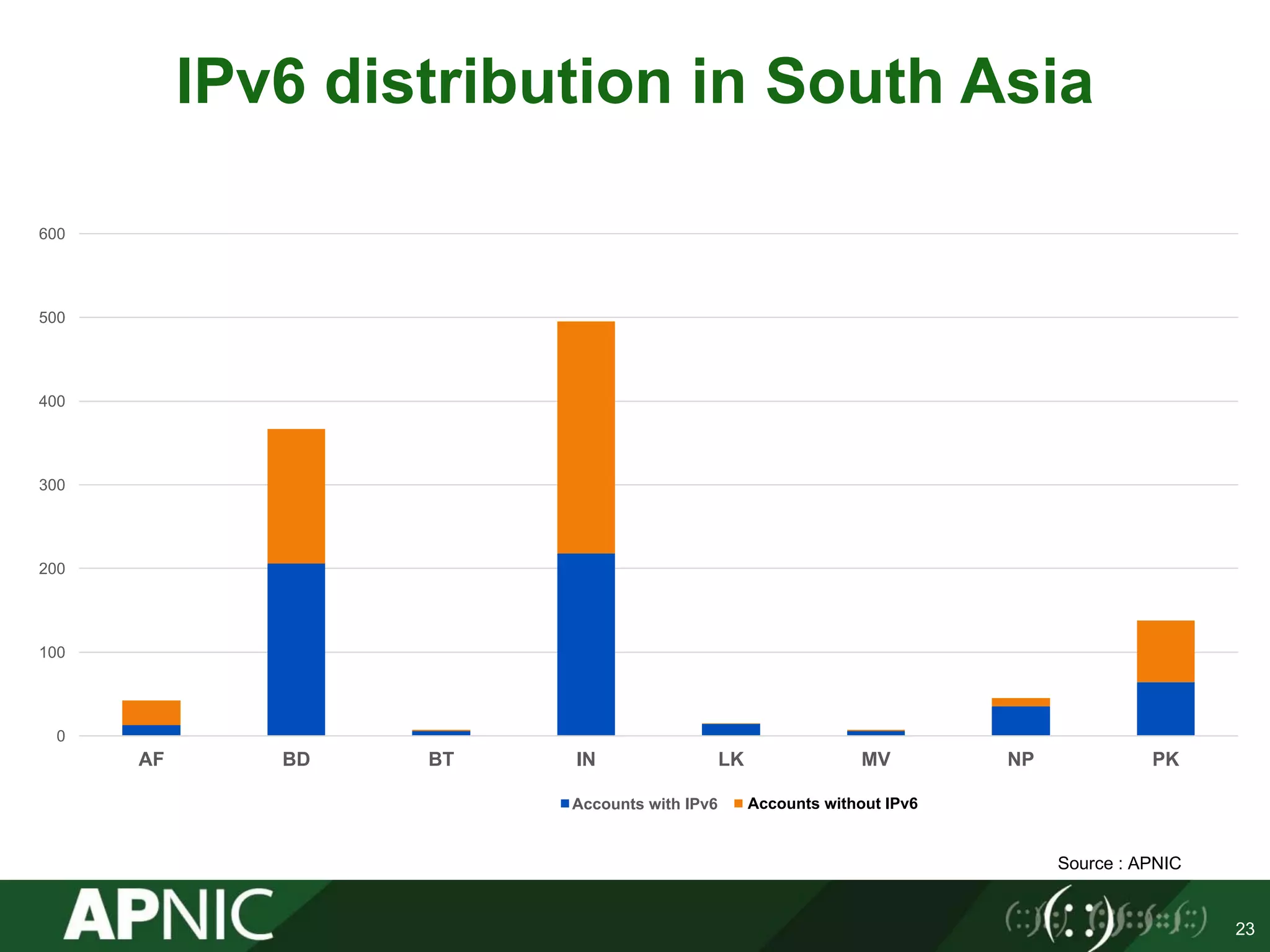 IPv6 distribution in South Asia
23
0
100
200
300
400
500
600
AF BD BT IN LK MV NP PK
Accounts with IPv6
Source : APNIC
Accounts without IPv6
 