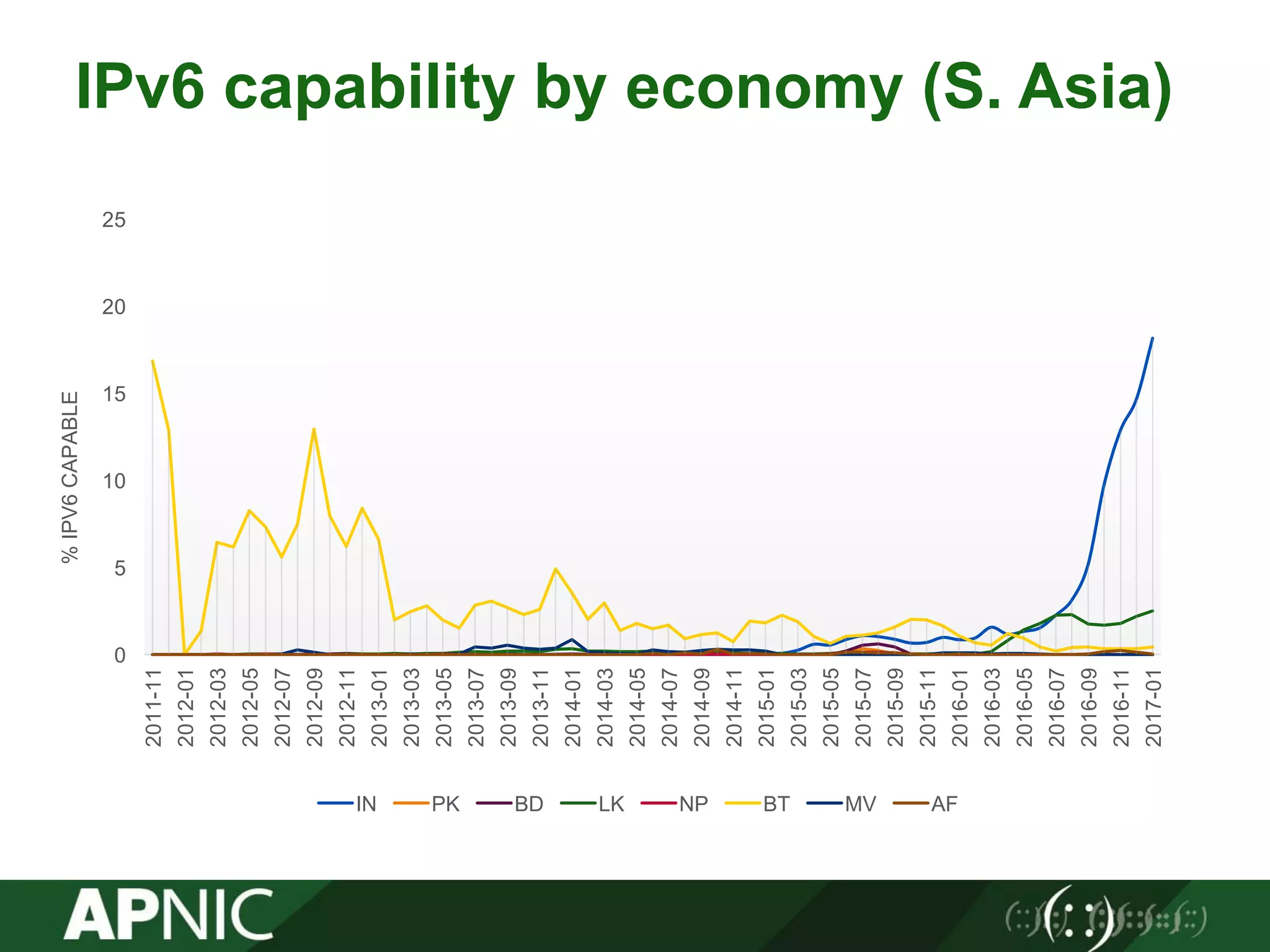 0
5
10
15
20
25
2011-11
2012-01
2012-03
2012-05
2012-07
2012-09
2012-11
2013-01
2013-03
2013-05
2013-07
2013-09
2013-11
2014-01
2014-03
2014-05
2014-07
2014-09
2014-11
2015-01
2015-03
2015-05
2015-07
2015-09
2015-11
2016-01
2016-03
2016-05
2016-07
2016-09
2016-11
2017-01
%IPV6CAPABLE
IN PK BD LK NP BT MV AF
IPv6 capability by economy (S. Asia)
 