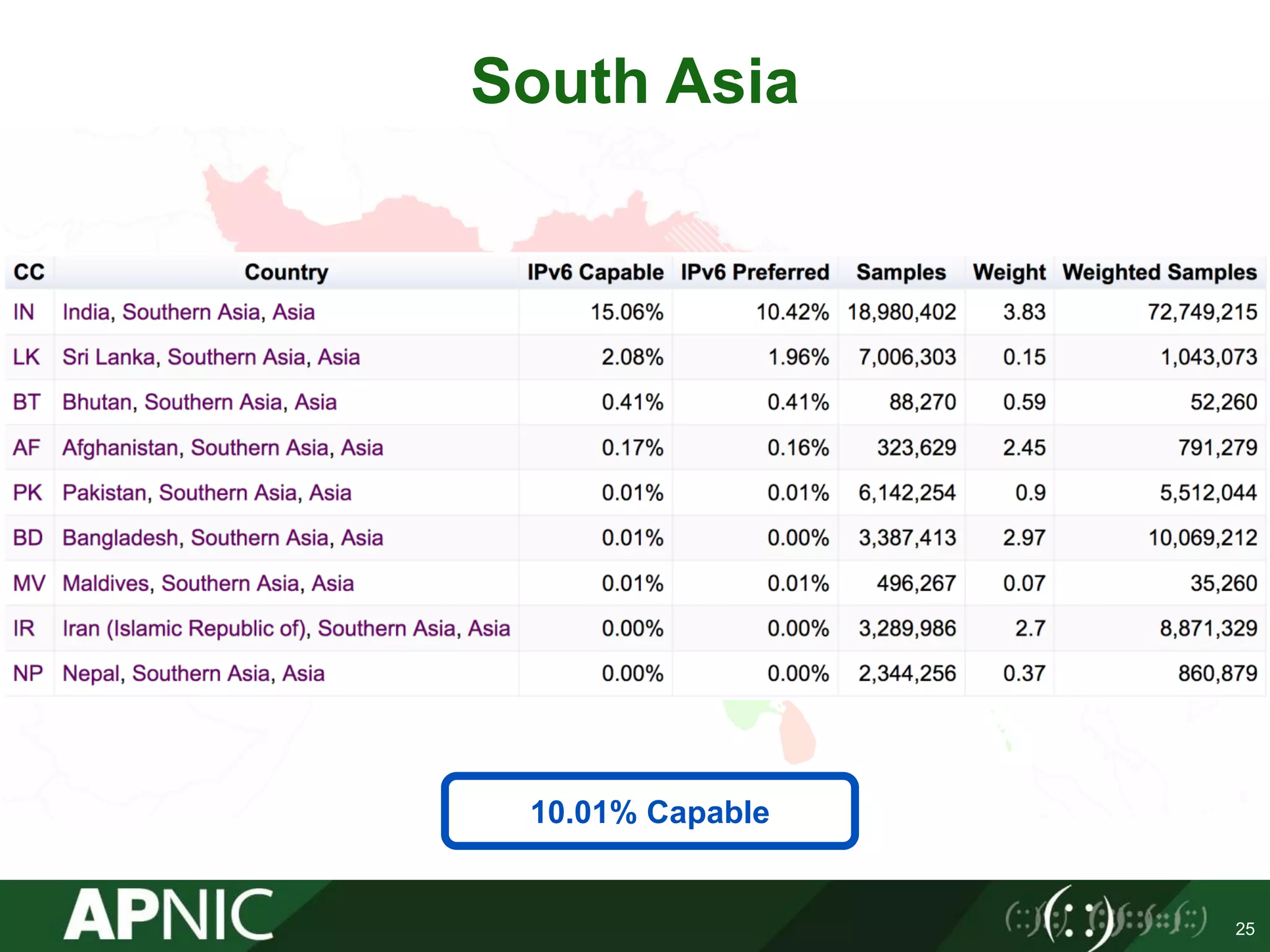 25
South Asia
10.01% Capable
 