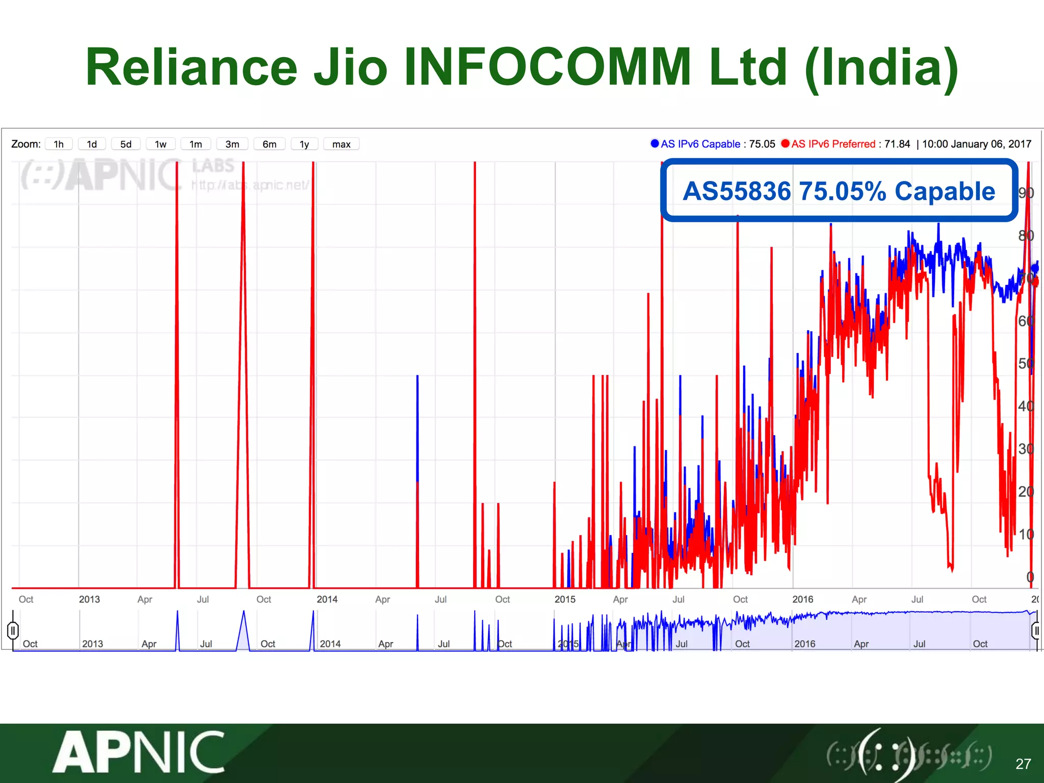 27
Reliance Jio INFOCOMM Ltd (India)
AS55836 75.05% Capable
 