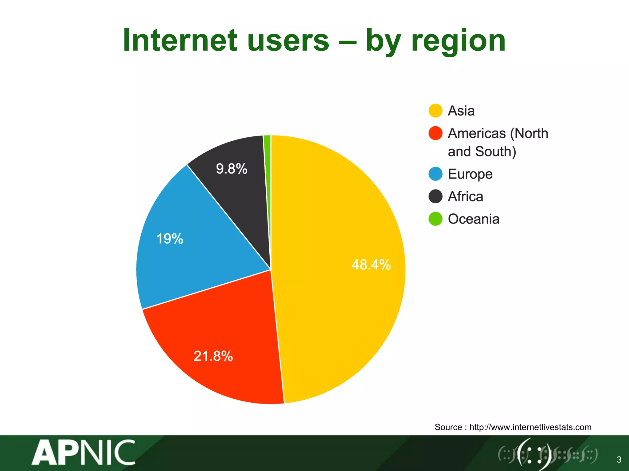 3
Source : http://www.internetlivestats.com
Internet users – by region
 
