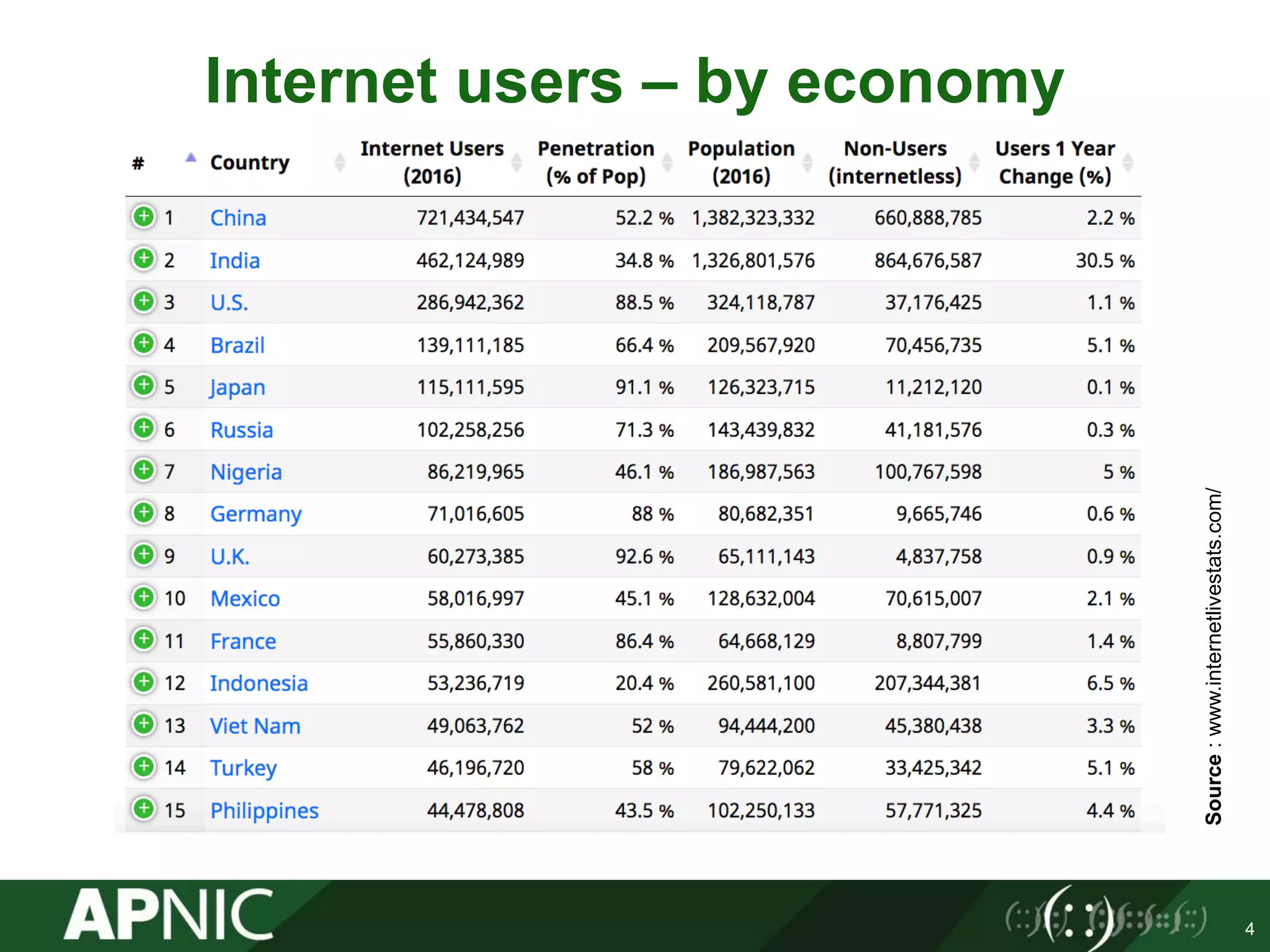 4
Internet users – by economy
Source:www.internetlivestats.com/
 