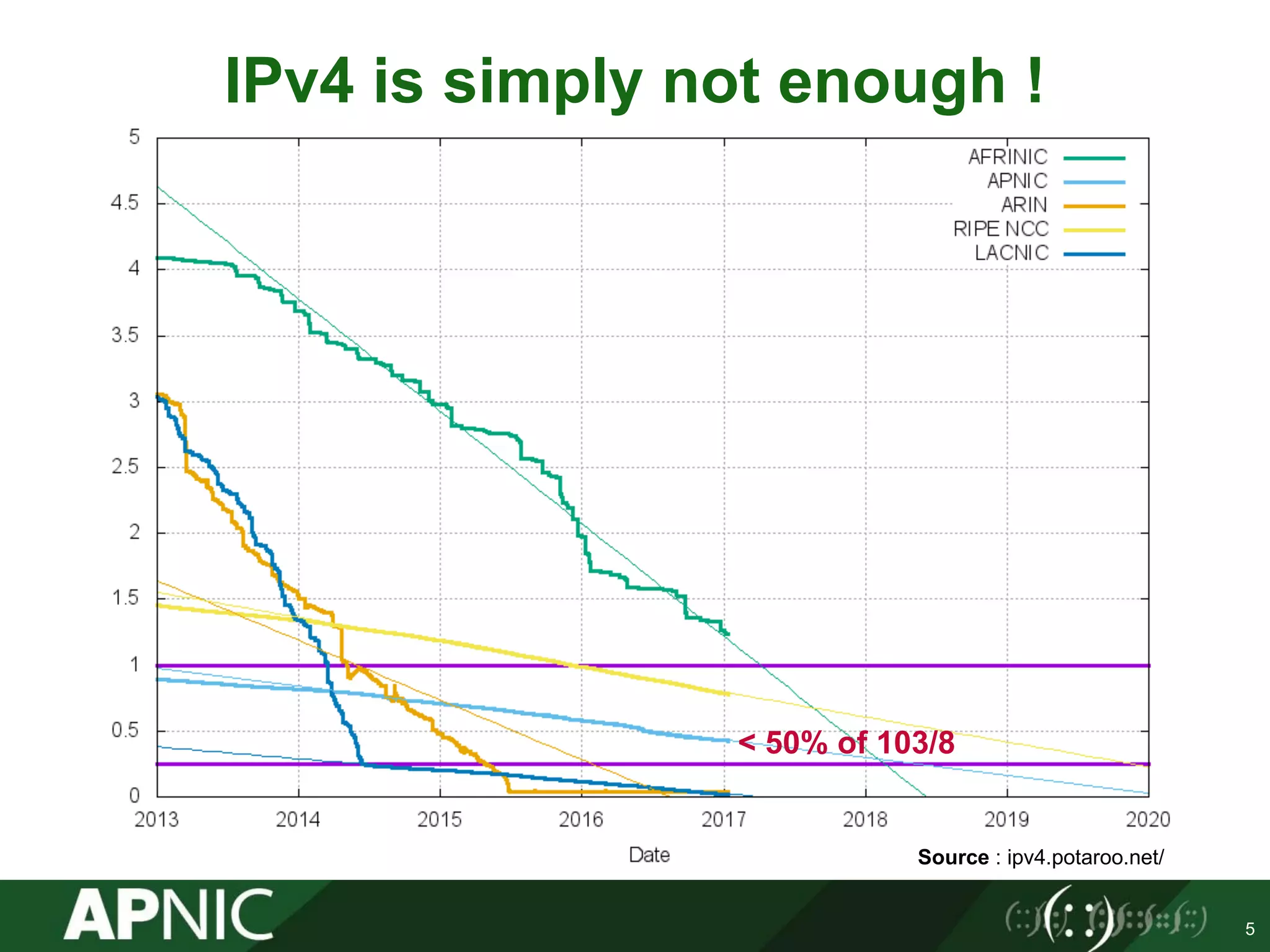 5
< 50% of 103/8
IPv4 is simply not enough !
Source : ipv4.potaroo.net/
 