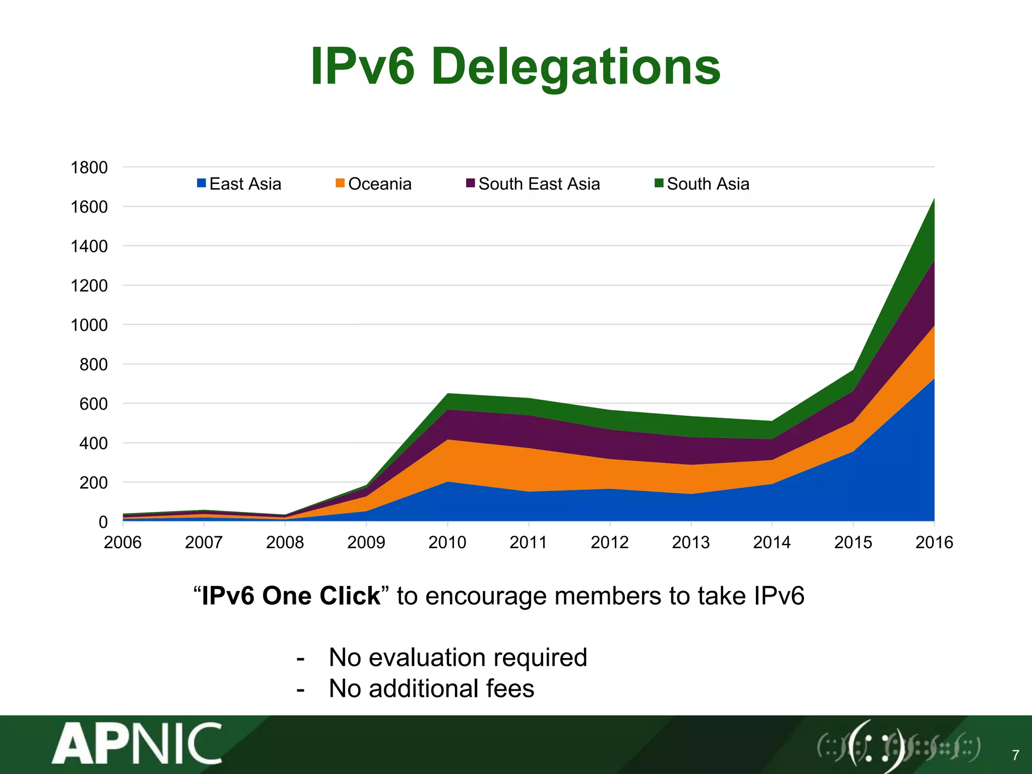 IPv6 Delegations
7
“IPv6 One Click” to encourage members to take IPv6
- No evaluation required
- No additional fees
0
200
400
600
800
1000
1200
1400
1600
1800
2006 2007 2008 2009 2010 2011 2012 2013 2014 2015 2016
East Asia Oceania South East Asia South Asia
 