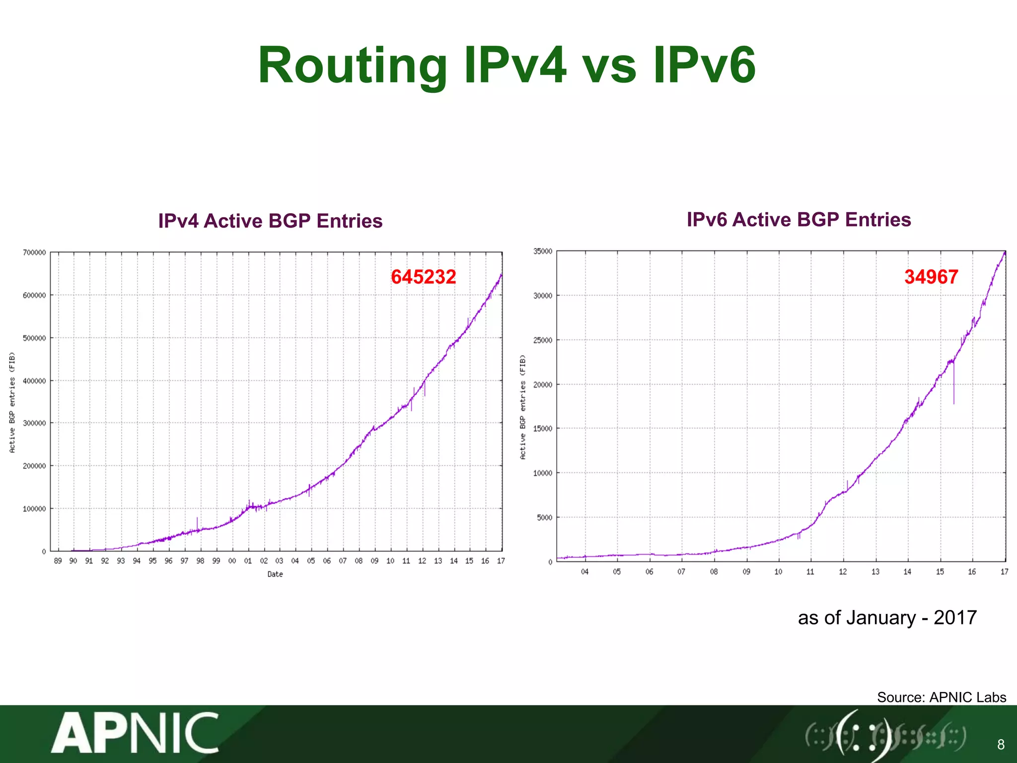 Routing IPv4 vs IPv6
8
Source: APNIC Labs
34967
IPv6 Active BGP Entries
645232
IPv4 Active BGP Entries
as of January - 2017
 