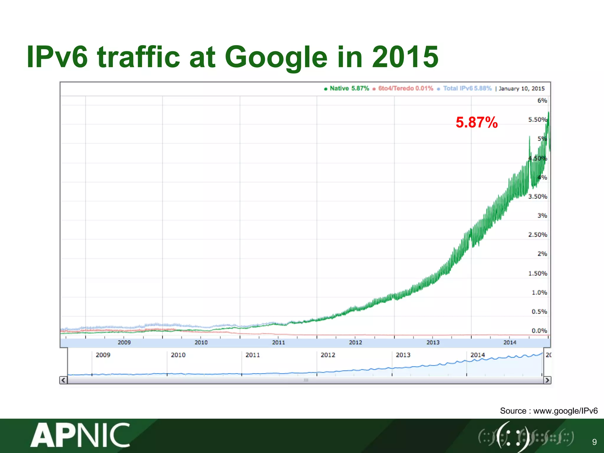 IPv6 traffic at Google in 2015
9
Source : www.google/IPv6
5.87%
 