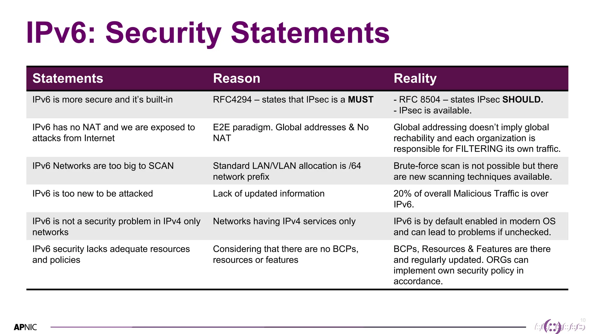 10
10
IPv6: Security Statements
Statements Reason Reality
IPv6 is more secure and it’s built-in RFC4294 – states that IPsec is a MUST - RFC 8504 – states IPsec SHOULD.
- IPsec is available.
IPv6 has no NAT and we are exposed to
attacks from Internet
E2E paradigm. Global addresses & No
NAT
Global addressing doesn’t imply global
rechability and each organization is
responsible for FILTERING its own traffic.
IPv6 Networks are too big to SCAN Standard LAN/VLAN allocation is /64
network prefix
Brute-force scan is not possible but there
are new scanning techniques available.
IPv6 is too new to be attacked Lack of updated information 20% of overall Malicious Traffic is over
IPv6.
IPv6 is not a security problem in IPv4 only
networks
Networks having IPv4 services only IPv6 is by default enabled in modern OS
and can lead to problems if unchecked.
IPv6 security lacks adequate resources
and policies
Considering that there are no BCPs,
resources or features
BCPs, Resources & Features are there
and regularly updated. ORGs can
implement own security policy in
accordance.
 