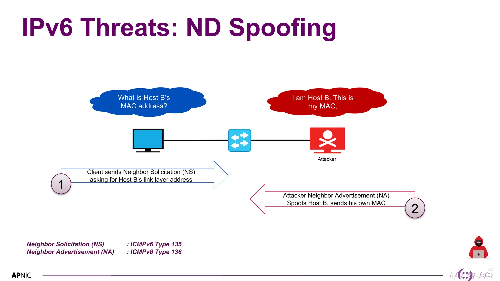 22
IPv6 Threats: ND Spoofing
Attacker
What is Host B’s
MAC address?
Client sends Neighbor Solicitation (NS)
asking for Host B’s link layer address
Attacker Neighbor Advertisement (NA)
Spoofs Host B, sends his own MAC
I am Host B. This is
my MAC.
Neighbor Solicitation (NS) : ICMPv6 Type 135
Neighbor Advertisement (NA) : ICMPv6 Type 136
1
2
 