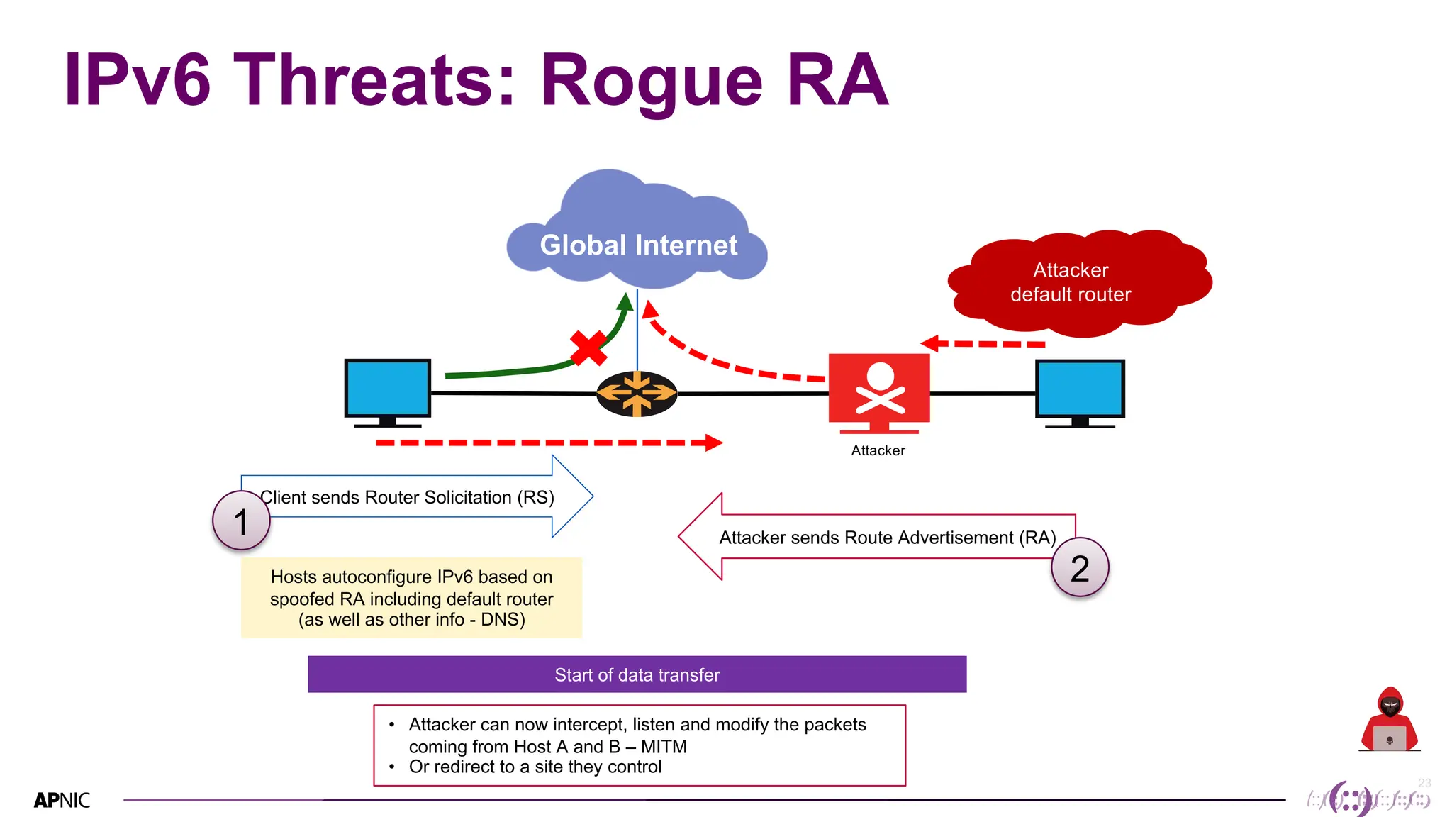 23
IPv6 Threats: Rogue RA
Attacker
Client sends Router Solicitation (RS)
Attacker sends Route Advertisement (RA)
Attacker
default router
Hosts autoconfigure IPv6 based on
spoofed RA including default router
(as well as other info - DNS)
Global Internet
• Attacker can now intercept, listen and modify the packets
coming from Host A and B – MITM
• Or redirect to a site they control
Start of data transfer
1
2
 