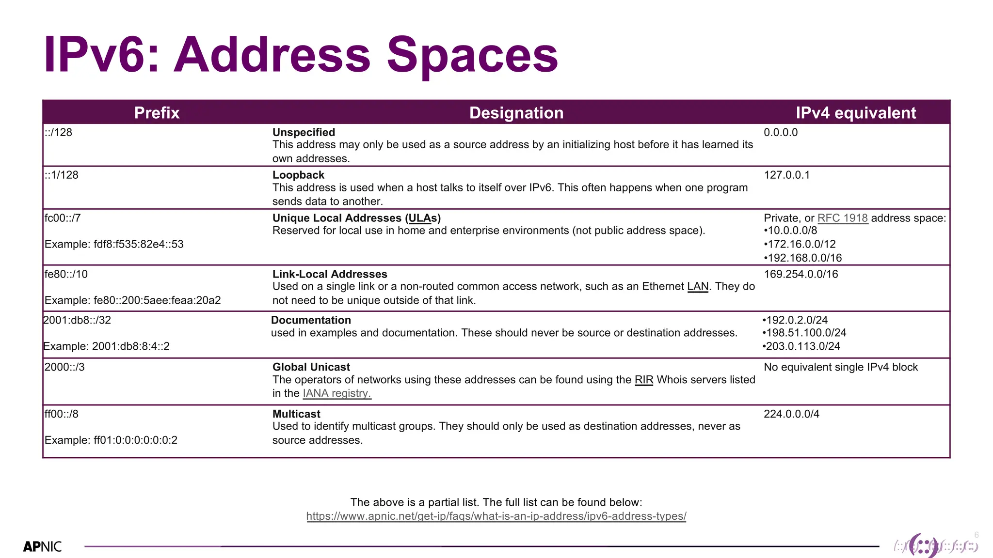 6
6
IPv6: Address Spaces
Prefix Designation IPv4 equivalent
::/128 Unspecified
This address may only be used as a source address by an initializing host before it has learned its
own addresses.
0.0.0.0
::1/128 Loopback
This address is used when a host talks to itself over IPv6. This often happens when one program
sends data to another.
127.0.0.1
fc00::/7
Example: fdf8:f535:82e4::53
Unique Local Addresses (ULAs)
Reserved for local use in home and enterprise environments (not public address space).
Private, or RFC 1918 address space:
•10.0.0.0/8
•172.16.0.0/12
•192.168.0.0/16
fe80::/10
Example: fe80::200:5aee:feaa:20a2
Link-Local Addresses
Used on a single link or a non-routed common access network, such as an Ethernet LAN. They do
not need to be unique outside of that link.
169.254.0.0/16
2001:db8::/32
Example: 2001:db8:8:4::2
Documentation
used in examples and documentation. These should never be source or destination addresses.
•192.0.2.0/24
•198.51.100.0/24
•203.0.113.0/24
2000::/3 Global Unicast
The operators of networks using these addresses can be found using the RIR Whois servers listed
in the IANA registry.
No equivalent single IPv4 block
ff00::/8
Example: ff01:0:0:0:0:0:0:2
Multicast
Used to identify multicast groups. They should only be used as destination addresses, never as
source addresses.
224.0.0.0/4
The above is a partial list. The full list can be found below:
https://www.apnic.net/get-ip/faqs/what-is-an-ip-address/ipv6-address-types/
 