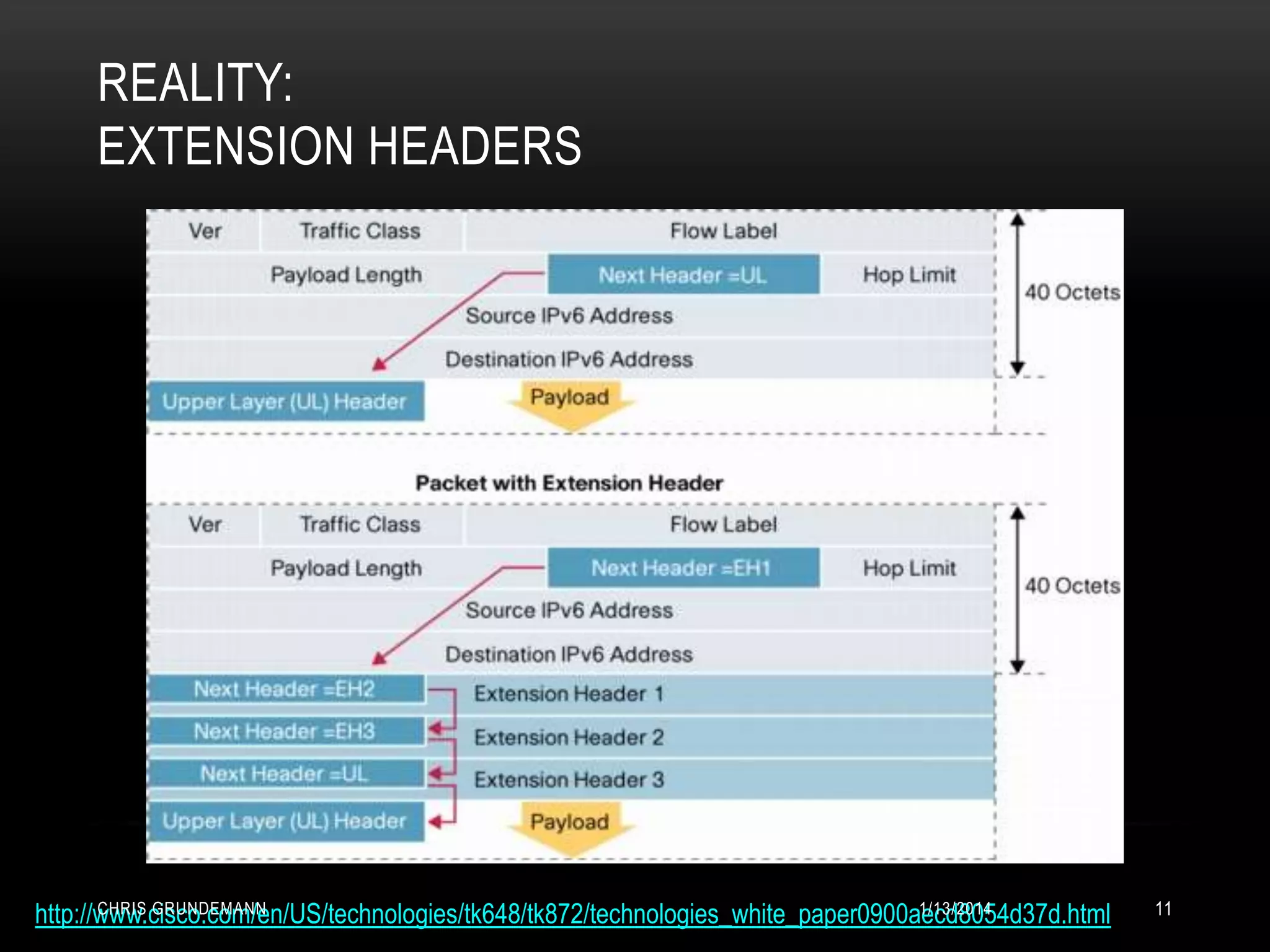 REALITY:
EXTENSION HEADERS

CHRIS GRUNDEMANN
1/13/2014
http://www.cisco.com/en/US/technologies/tk648/tk872/technologies_white_paper0900aecd8054d37d.html

11

 