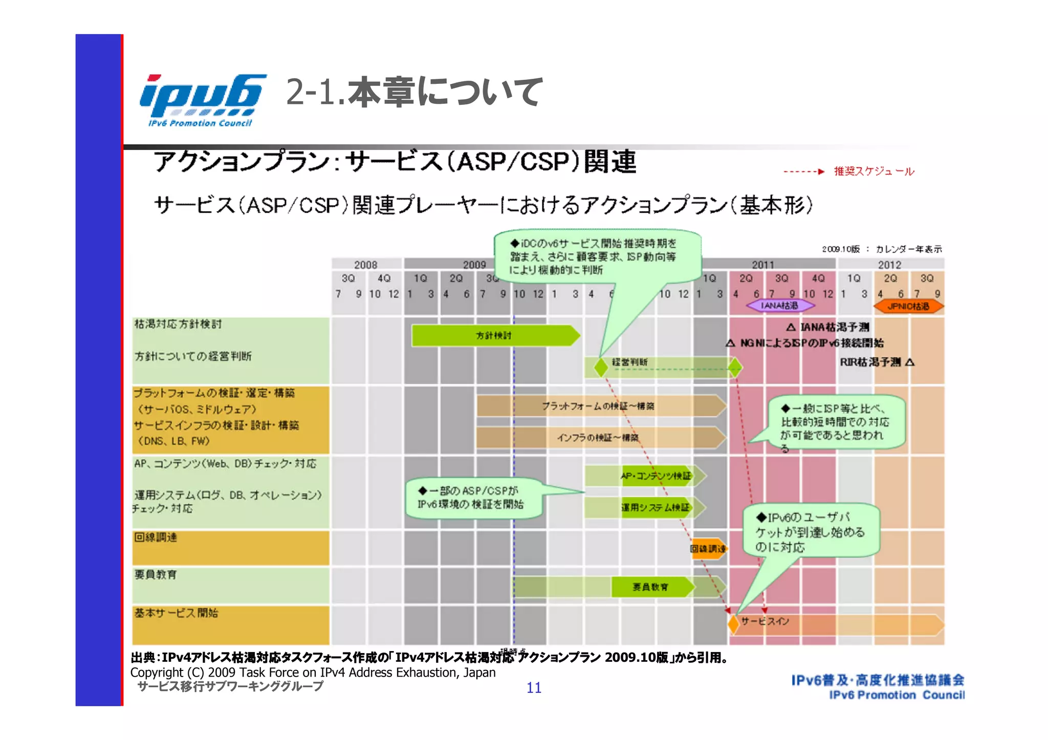 2-1.本章について




出典：IPv4アドレス枯渇対応タスクフォース作成の「IPv4アドレス枯渇対応 アクションプラン 2009.10版」から引用。
Copyright (C) 2009 Task Force on IPv4 Address Exhaustion, Japan
 サービス移行サブワーキンググループ                                              11
 