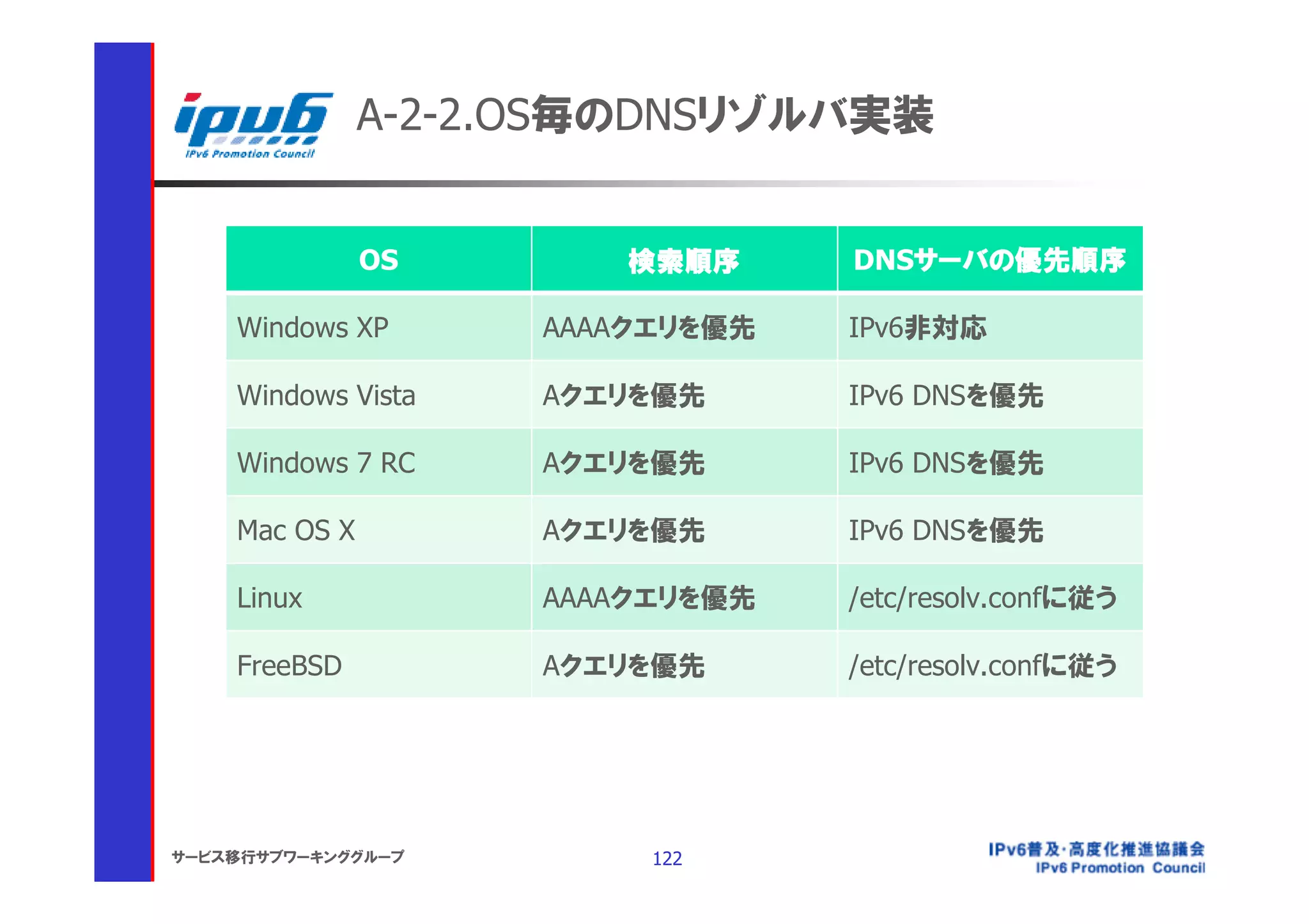 A-2-2.OS毎のDNSリゾルバ実装


               OS       検索順序      DNSサーバの優先順序

    Windows XP       AAAAクエリを優先   IPv6非対応

    Windows Vista    Aクエリを優先      IPv6 DNSを優先

    Windows 7 RC     Aクエリを優先      IPv6 DNSを優先

    Mac OS X         Aクエリを優先      IPv6 DNSを優先

    Linux            AAAAクエリを優先   /etc/resolv.confに従う

    FreeBSD          Aクエリを優先      /etc/resolv.confに従う




サービス移行サブワーキンググループ         122
 