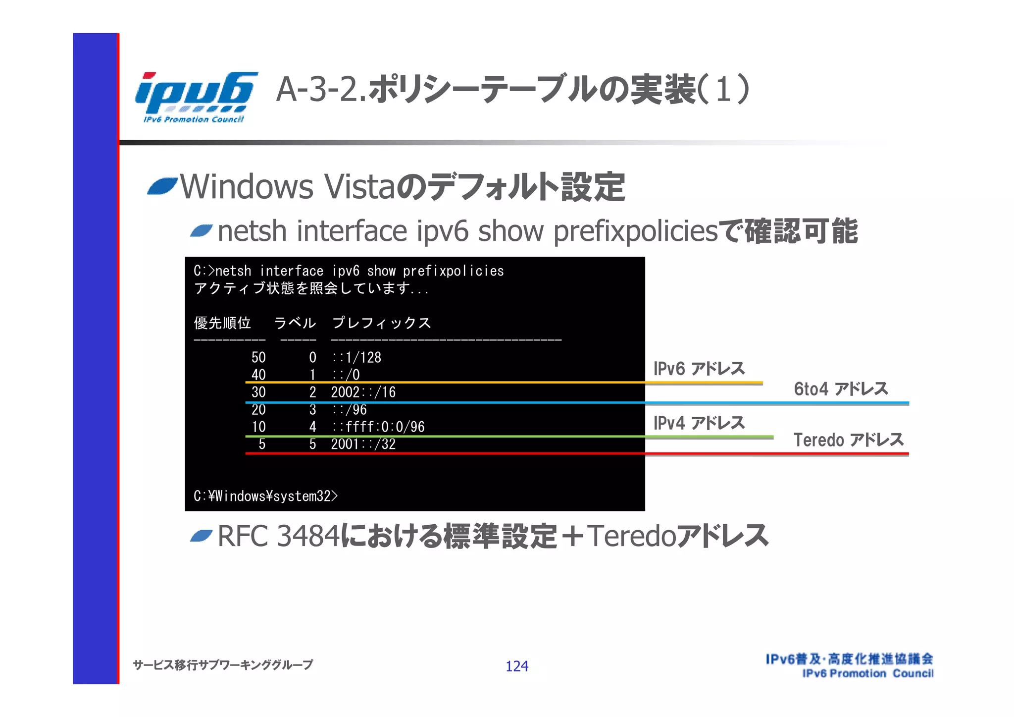 A-3-2.ポリシーテーブルの実装（1）

    Windows Vistaのデフォルト設定
        netsh interface ipv6 show prefixpoliciesで確認可能
     C:>netsh interface ipv6 show prefixpolicies
     アクティブ状態を照会しています...

     優先順位       ラベル     プレフィックス
     ---------- -----   --------------------------------
             50     0   ::1/128
             40     1   ::/0                               IPv6 アドレス
             30     2   2002::/16                                      6to4 アドレス
             20     3   ::/96
             10     4   ::ffff:0:0/96                      IPv4 アドレス
              5     5   2001::/32                                      Teredo アドレス


     C:¥Windows¥system32>


        RFC 3484における標準設定＋Teredoアドレス



サービス移行サブワーキンググループ                                  124
 