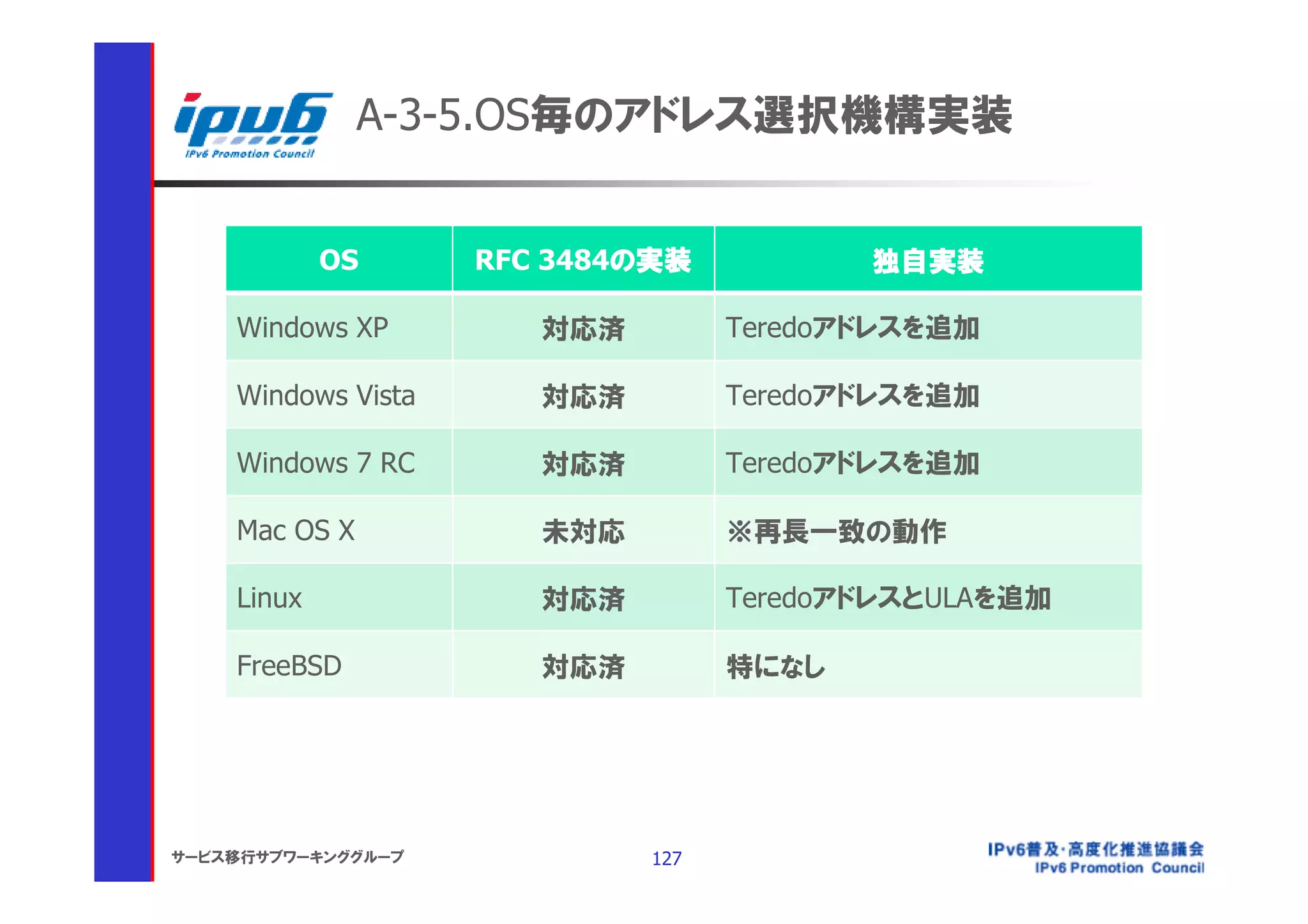 A-3-5.OS毎のアドレス選択機構実装


            OS      RFC 3484の実装           独自実装

    Windows XP         対応済         Teredoアドレスを追加

    Windows Vista      対応済         Teredoアドレスを追加

    Windows 7 RC       対応済         Teredoアドレスを追加

    Mac OS X           未対応         ※再長一致の動作

    Linux              対応済         TeredoアドレスとULAを追加

    FreeBSD            対応済         特になし




サービス移行サブワーキンググループ            127
 