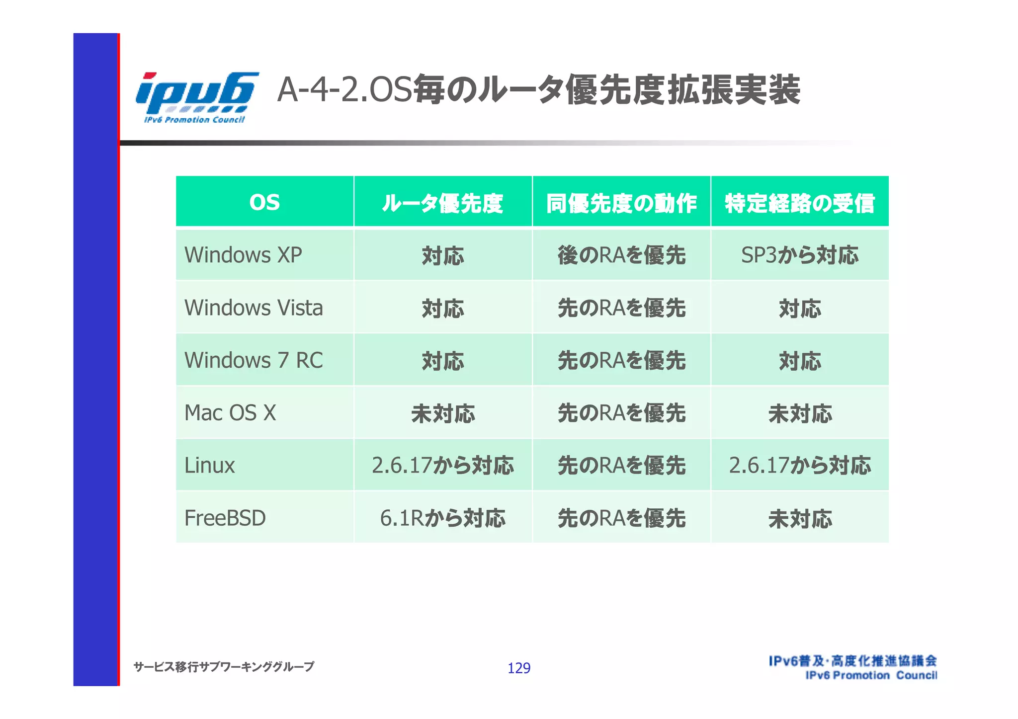 A-4-2.OS毎のルータ優先度拡張実装


            OS      ルータ優先度           同優先度の動作   特定経路の受信

    Windows XP         対応            後のRAを優先   SP3から対応

    Windows Vista      対応            先のRAを優先      対応

    Windows 7 RC       対応            先のRAを優先      対応

    Mac OS X          未対応            先のRAを優先     未対応

    Linux           2.6.17から対応       先のRAを優先   2.6.17から対応

    FreeBSD         6.1Rから対応         先のRAを優先     未対応




サービス移行サブワーキンググループ              129
 