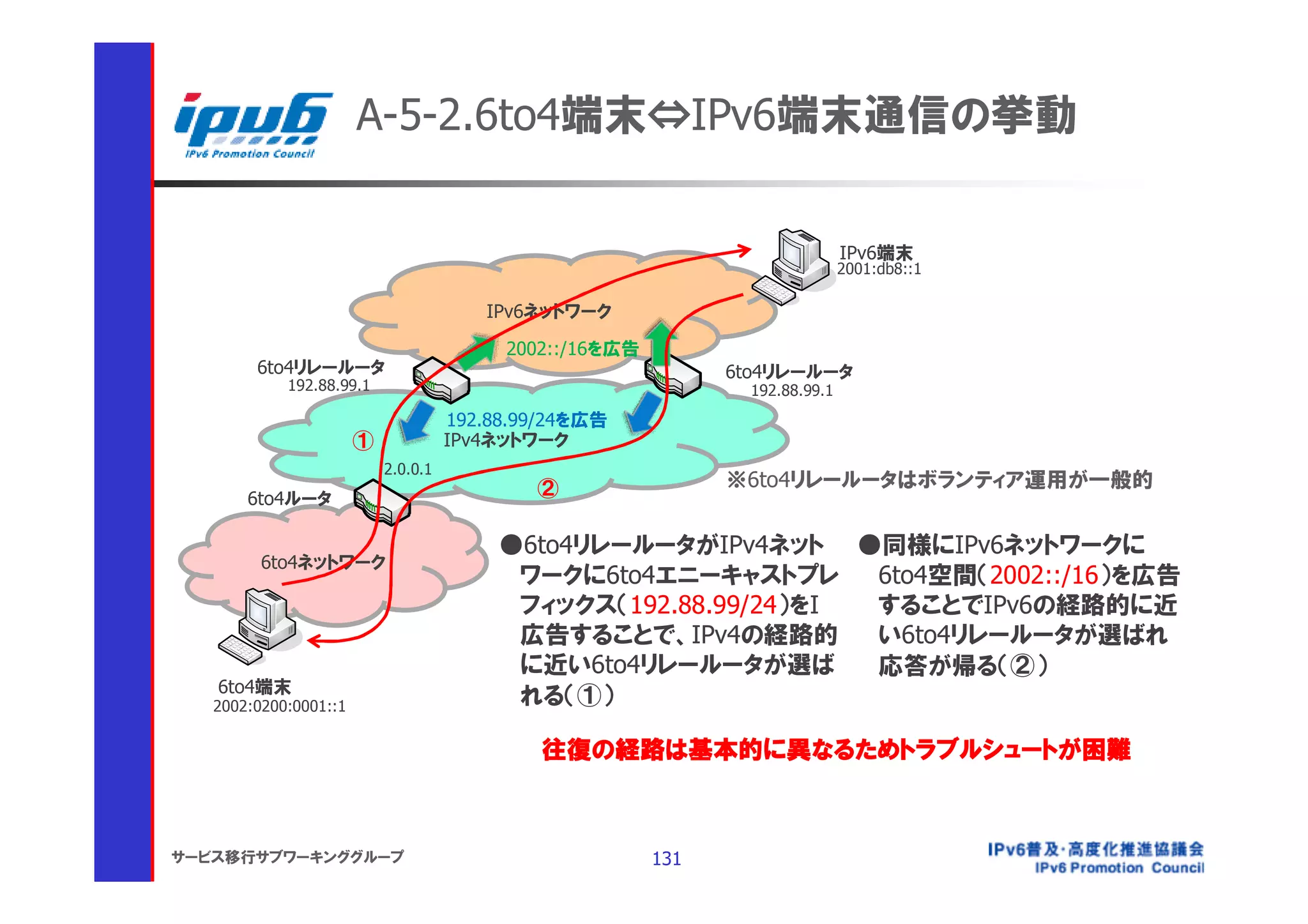 A-5-2.6to4端末⇔IPv6端末通信の挙動

                                                                              IPv6端末
                                                                              2001:db8::1

                                        IPv6ネットワーク

                                          2002::/16を広告
        6to4リレールータ                                             6to4リレールータ
            192.88.99.1                                         192.88.99.1
                                     192.88.99/24を広告
                       ①             IPv4ネットワーク
                           2.0.0.1
                                             ②                 ※6to4リレールータはボランティア運用が一般的
       6to4ルータ

                                          ●6to4リレールータがIPv4ネット ●同様にIPv6ネットワークに
         6to4ネットワーク
                                           ワークに6to4エニーキャストプレ     6to4空間（2002::/16）を広告
                                           フィックス（192.88.99/24）をI することでIPv6の経路的に近
                                           広告することで、IPv4の経路的      い6to4リレールータが選ばれ
                                           に近い6to4リレールータが選ば      応答が帰る（②）
   6to4端末
   2002:0200:0001::1                       れる（①）

                                             往復の経路は基本的に異なるためトラブルシュートが困難



サービス移行サブワーキンググループ                                        131
 