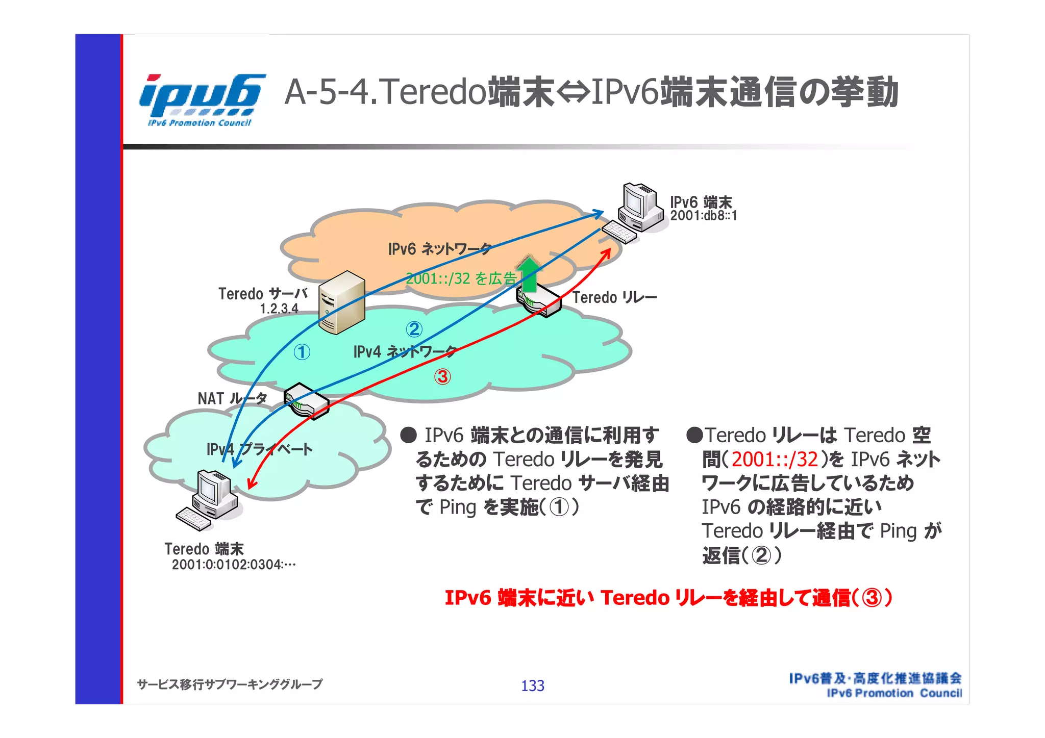 A-5-4.Teredo端末⇔IPv6端末通信の挙動

                                                                 IPv6 端末
                                                                 2001:db8::1

                            IPv6 ネットワーク
                              2001::/32 を広告
         Teredo サーバ                                 Teredo リレー
               1.2.3.4
                              ②
                     ①   IPv4 ネットワーク
                                  ③
      NAT ルータ

                             ● IPv6 端末との通信に利用す ●Teredo リレーは Teredo 空
        IPv4 プライベート
                              るための Teredo リレーを発見 間（2001::/32）を IPv6 ネット
                              するために Teredo サーバ経由 ワークに広告しているため
                              で Ping を実施（①）      IPv6 の経路的に近い
                                                 Teredo リレー経由で Ping が
  Teredo 端末
   2001:0:0102:0304:…
                                                 返信（②）

                                  IPv6 端末に近い Teredo リレーを経由して通信（③）



サービス移行サブワーキンググループ                             133
 