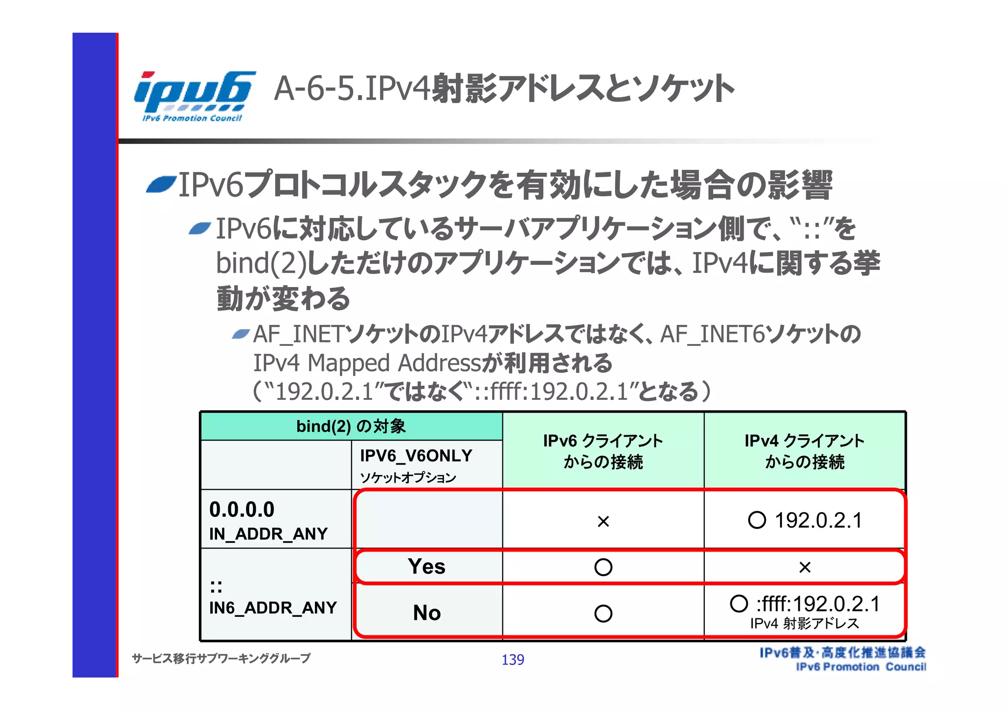 A-6-5.IPv4射影アドレスとソケット

    IPv6プロトコルスタックを有効にした場合の影響
       IPv6に対応しているサーバアプリケーション側で、“::”を
       bind(2)しただけのアプリケーションでは、IPv4に関する挙
       動が変わる
            AF_INETソケットのIPv4アドレスではなく、AF_INET6ソケットの
            IPv4 Mapped Addressが利用される
            （“192.0.2.1”ではなく“::ffff:192.0.2.1”となる）
                 bind(2) の対象
                                           IPv6 クライアント    IPv4 クライアント
                       IPV6_V6ONLY           からの接続          からの接続
                       ソケットオプション

       0.0.0.0
                                               ×           ○ 192.0.2.1
       IN_ADDR_ANY

                               Yes             ○                ×
       ::
       IN6_ADDR_ANY            No              ○         ○ :ffff:192.0.2.1
                                                           IPv4 射影アドレス

サービス移行サブワーキンググループ                    139
 