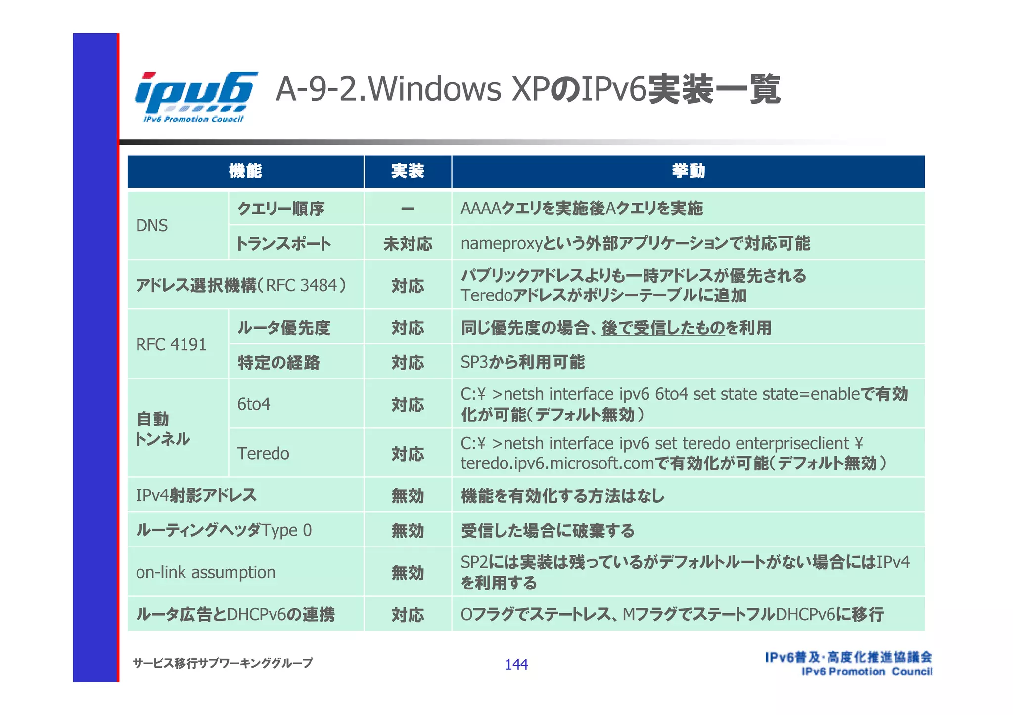 A-9-2.Windows XPのIPv6実装一覧

           機能             実装                               挙動

             クエリー順序        ー    AAAAクエリを実施後Aクエリを実施
DNS
             トランスポート      未対応   nameproxyという外部アプリケーションで対応可能
                                パブリックアドレスよりも一時アドレスが優先される
アドレス選択機構（RFC 3484）        対応
                                Teredoアドレスがポリシーテーブルに追加
             ルータ優先度       対応    同じ優先度の場合、後で受信したものを利用
RFC 4191
             特定の経路        対応    SP3から利用可能
                                C:¥ >netsh interface ipv6 6to4 set state state=enableで有効
             6to4         対応
自動                              化が可能（デフォルト無効）
トンネル                            C:¥ >netsh interface ipv6 set teredo enterpriseclient ¥
             Teredo       対応
                                teredo.ipv6.microsoft.comで有効化が可能（デフォルト無効）
IPv4射影アドレス                無効    機能を有効化する方法はなし

ルーティングヘッダType 0           無効    受信した場合に破棄する
                                SP2には実装は残っているがデフォルトルートがない場合にはIPv4
on-link assumption        無効
                                を利用する
ルータ広告とDHCPv6の連携           対応    Oフラグでステートレス、MフラグでステートフルDHCPv6に移行

サービス移行サブワーキンググループ                    144
 