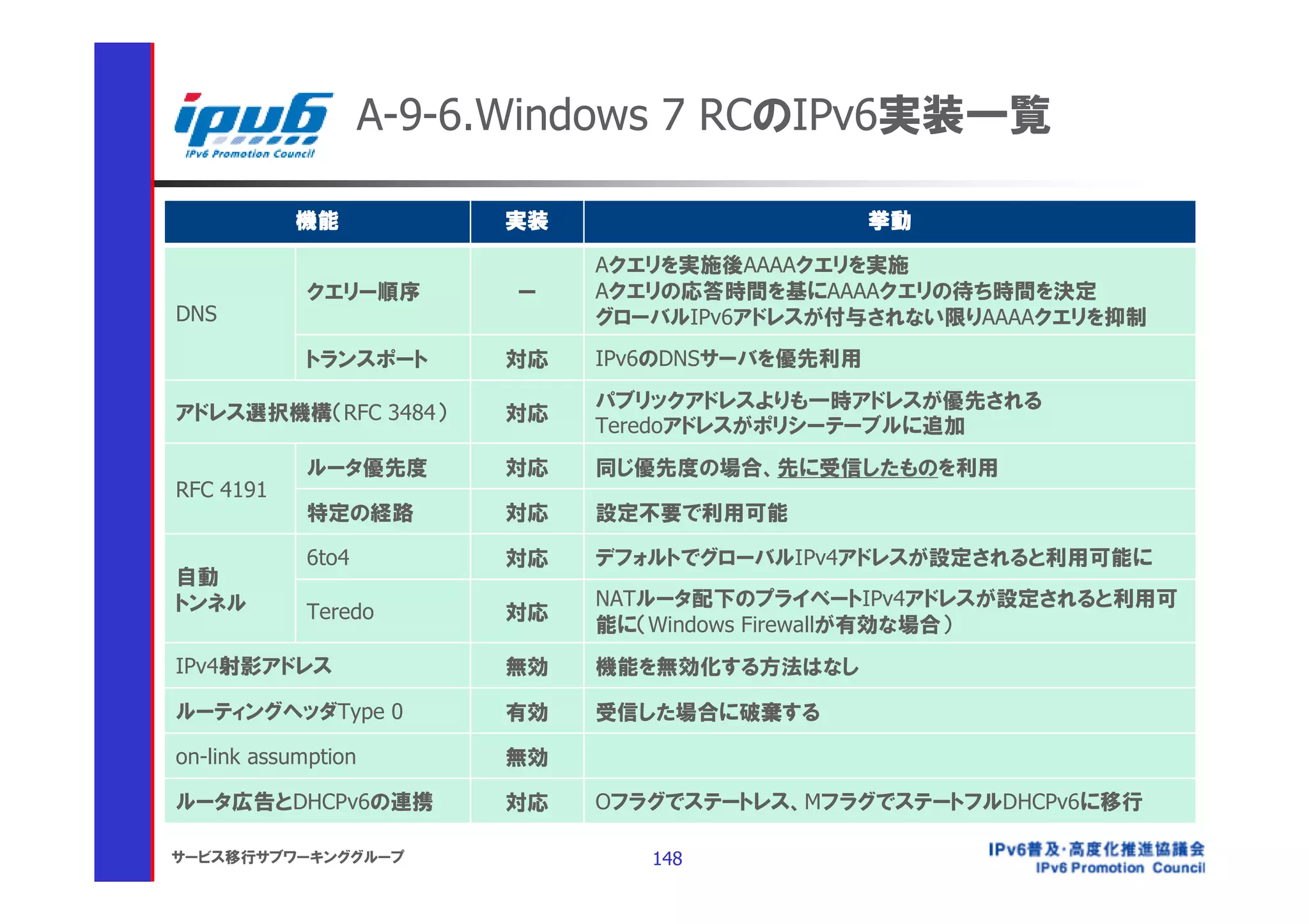 A-9-6.Windows 7 RCのIPv6実装一覧

           機能             実装                      挙動

                               Aクエリを実施後AAAAクエリを実施
             クエリー順序        ー   Aクエリの応答時間を基にAAAAクエリの待ち時間を決定
DNS                            グローバルIPv6アドレスが付与されない限りAAAAクエリを抑制
             トランスポート      対応   IPv6のDNSサーバを優先利用
                               パブリックアドレスよりも一時アドレスが優先される
アドレス選択機構（RFC 3484）        対応
                               Teredoアドレスがポリシーテーブルに追加
             ルータ優先度       対応   同じ優先度の場合、先に受信したものを利用
RFC 4191
             特定の経路        対応   設定不要で利用可能

             6to4         対応   デフォルトでグローバルIPv4アドレスが設定されると利用可能に
自動
トンネル                           NATルータ配下のプライベートIPv4アドレスが設定されると利用可
             Teredo       対応
                               能に（Windows Firewallが有効な場合）
IPv4射影アドレス                無効   機能を無効化する方法はなし

ルーティングヘッダType 0           有効   受信した場合に破棄する

on-link assumption        無効

ルータ広告とDHCPv6の連携           対応   Oフラグでステートレス、MフラグでステートフルDHCPv6に移行

サービス移行サブワーキンググループ                 148
 