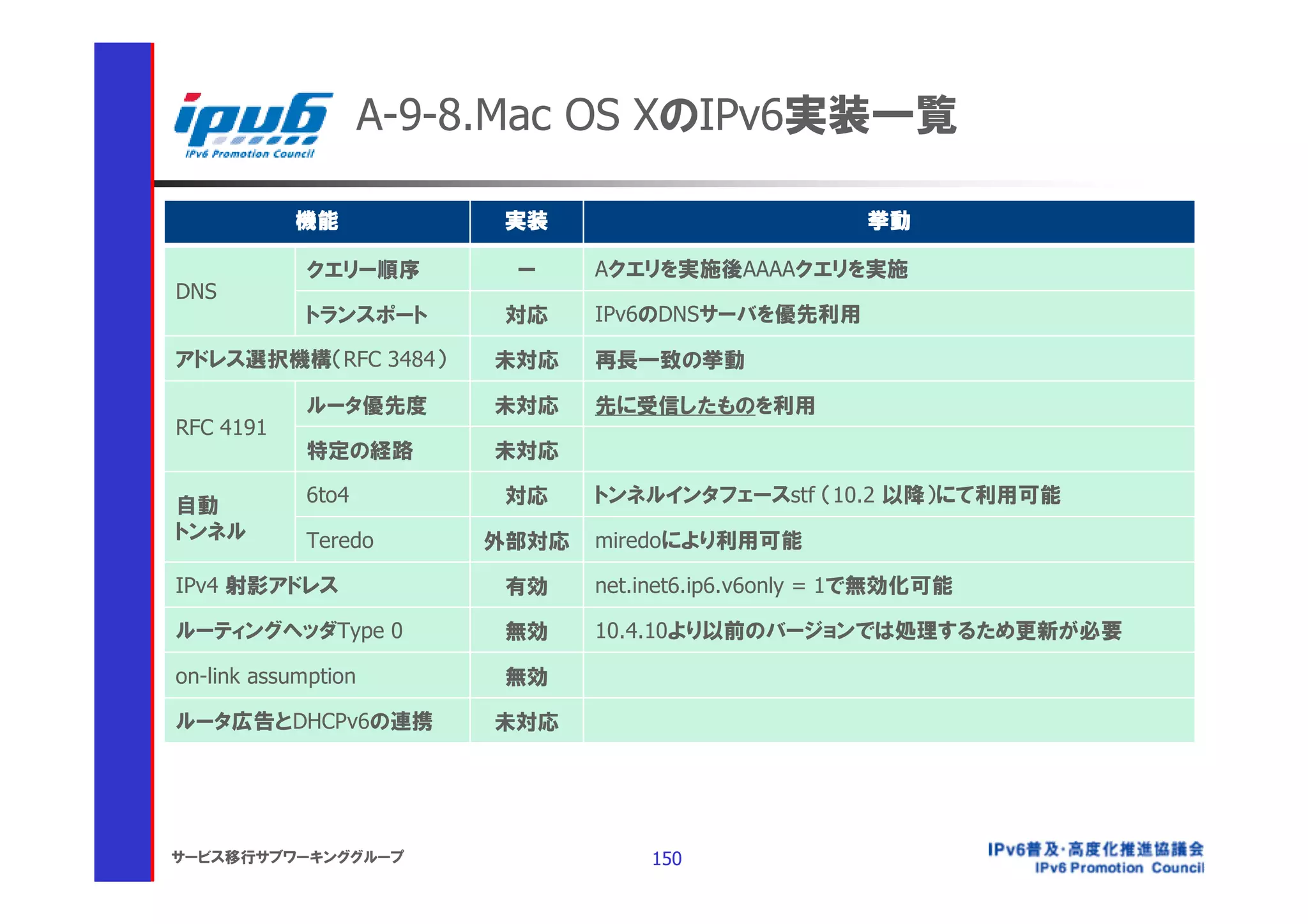 A-9-8.Mac OS XのIPv6実装一覧

           機能             実装                          挙動

             クエリー順序        ー    Aクエリを実施後AAAAクエリを実施
DNS
             トランスポート      対応    IPv6のDNSサーバを優先利用

アドレス選択機構（RFC 3484）        未対応   再長一致の挙動

             ルータ優先度       未対応   先に受信したものを利用
RFC 4191
             特定の経路        未対応

自動           6to4         対応    トンネルインタフェースstf （10.2 以降）にて利用可能
トンネル         Teredo      外部対応   miredoにより利用可能

IPv4 射影アドレス               有効    net.inet6.ip6.v6only = 1で無効化可能

ルーティングヘッダType 0           無効    10.4.10より以前のバージョンでは処理するため更新が必要

on-link assumption        無効

ルータ広告とDHCPv6の連携           未対応




サービス移行サブワーキンググループ                   150
 