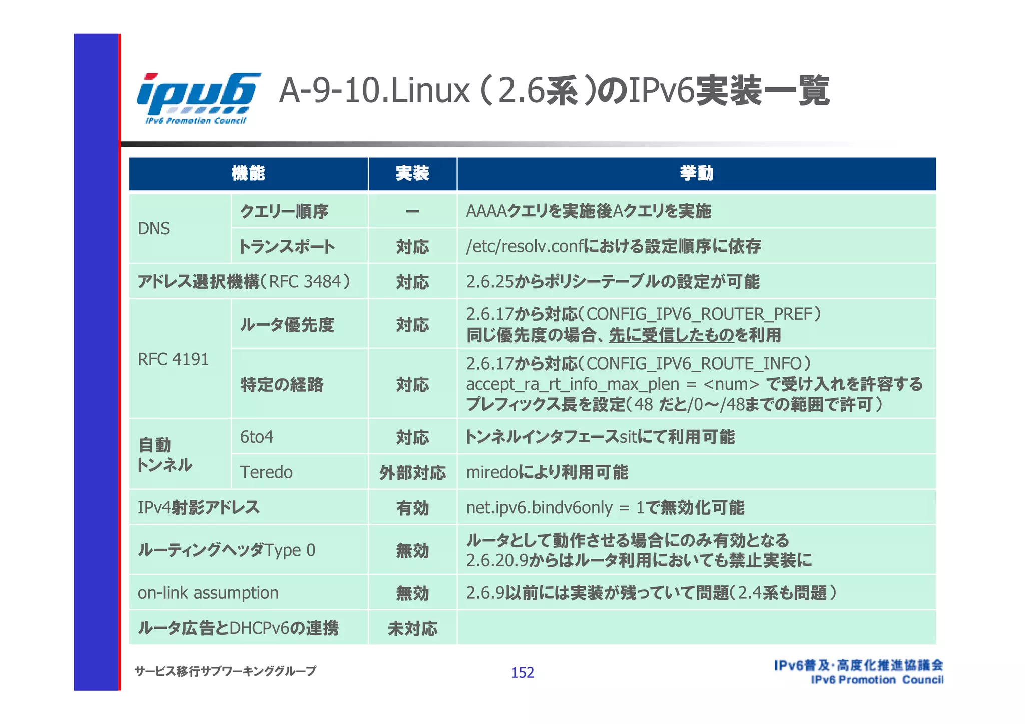 A-9-10.Linux （2.6系）のIPv6実装一覧

           機能             実装                           挙動

             クエリー順序        ー     AAAAクエリを実施後Aクエリを実施
DNS
             トランスポート       対応    /etc/resolv.confにおける設定順序に依存

アドレス選択機構（RFC 3484）         対応    2.6.25からポリシーテーブルの設定が可能
                                 2.6.17から対応（CONFIG_IPV6_ROUTER_PREF）
             ルータ優先度        対応
                                 同じ優先度の場合、先に受信したものを利用
RFC 4191                         2.6.17から対応（CONFIG_IPV6_ROUTE_INFO）
             特定の経路         対応    accept_ra_rt_info_max_plen = <num> で受け入れを許容する
                                 プレフィックス長を設定（48 だと/0～/48までの範囲で許可）

自動           6to4          対応    トンネルインタフェースsitにて利用可能
トンネル         Teredo       外部対応   miredoにより利用可能

IPv4射影アドレス                 有効    net.ipv6.bindv6only = 1で無効化可能
                                 ルータとして動作させる場合にのみ有効となる
ルーティングヘッダType 0            無効
                                 2.6.20.9からはルータ利用においても禁止実装に
on-link assumption         無効    2.6.9以前には実装が残っていて問題（2.4系も問題）

ルータ広告とDHCPv6の連携           未対応

サービス移行サブワーキンググループ                    152
 
